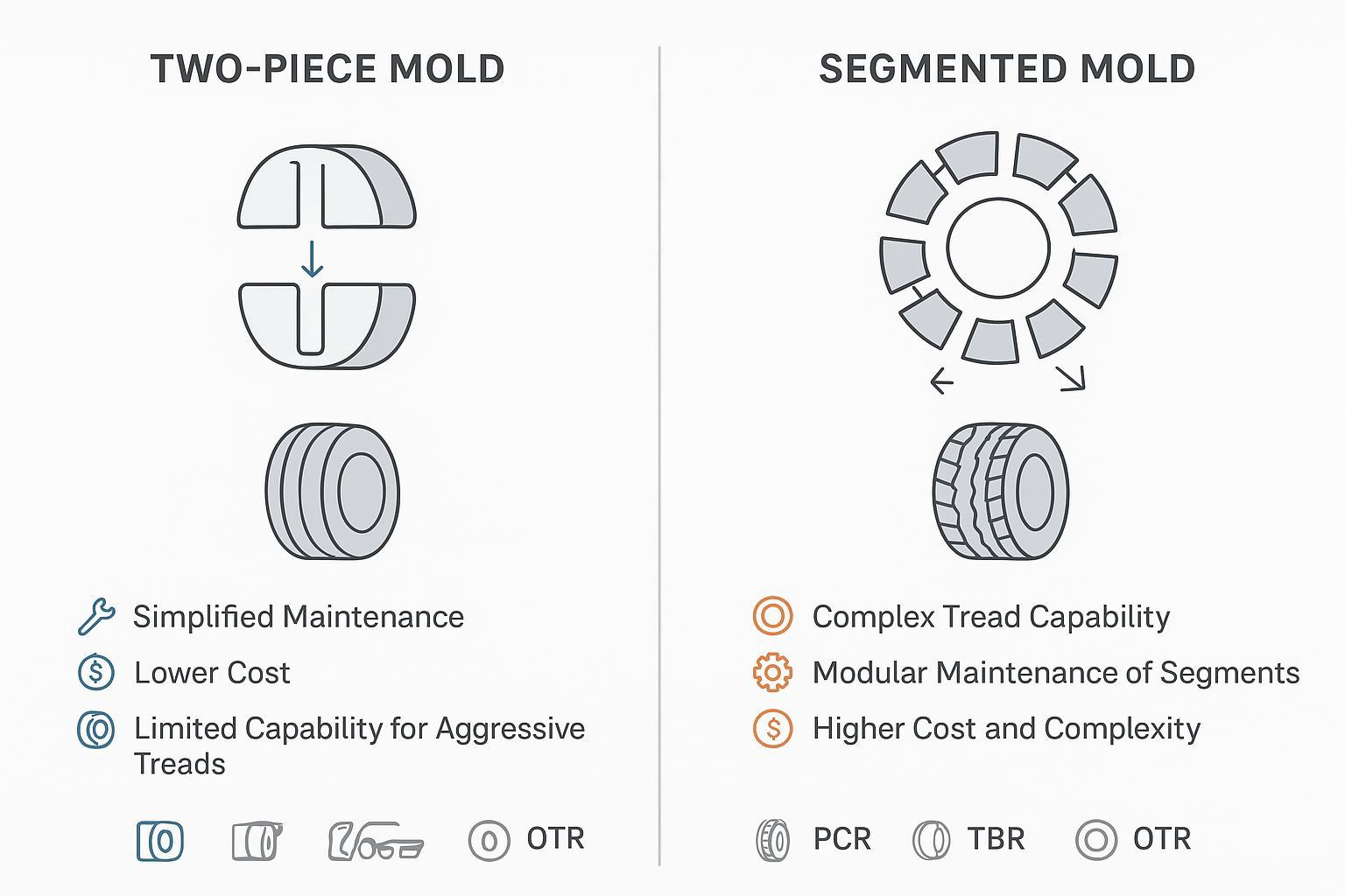 Infographic comparing two-piece vs segmented tire molds: motion, tread capability, maintenance modularity, applications