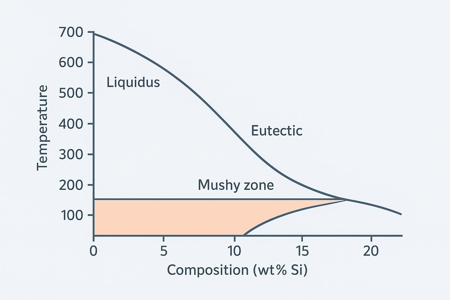 Simplified Al–Si phase diagram showing solidus, liquidus, eutectic at 577 °C, and mushy zone for a ~7% Si alloy