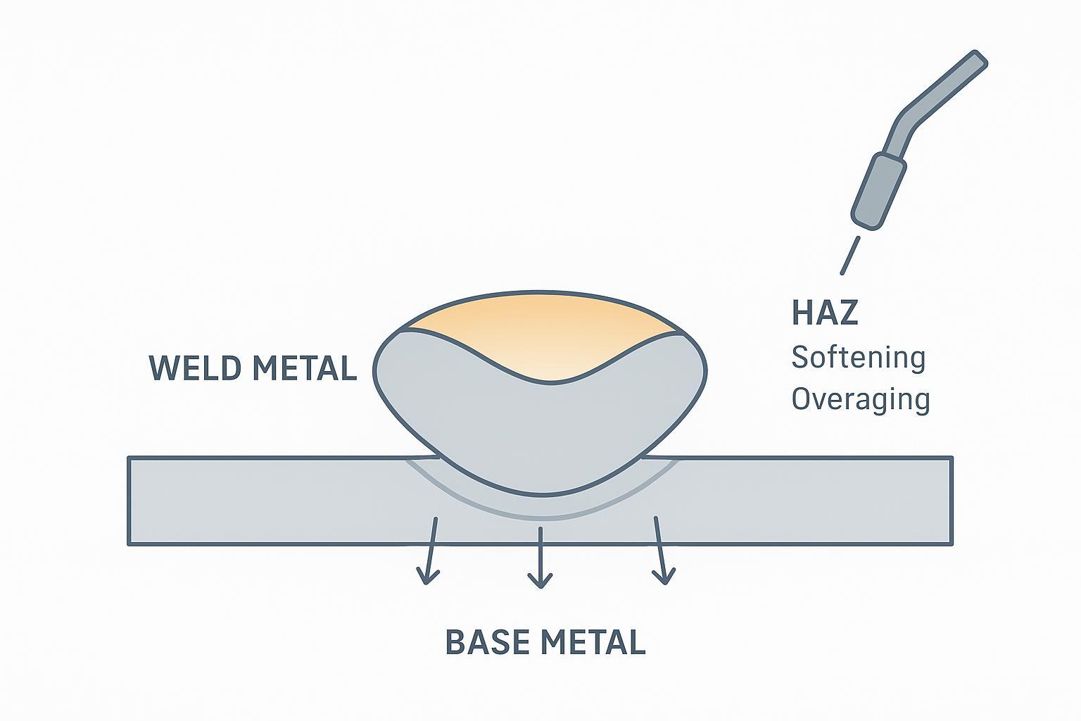 Aluminum welding infographic showing weld metal, heat-affected zone (HAZ), and base metal with annotations