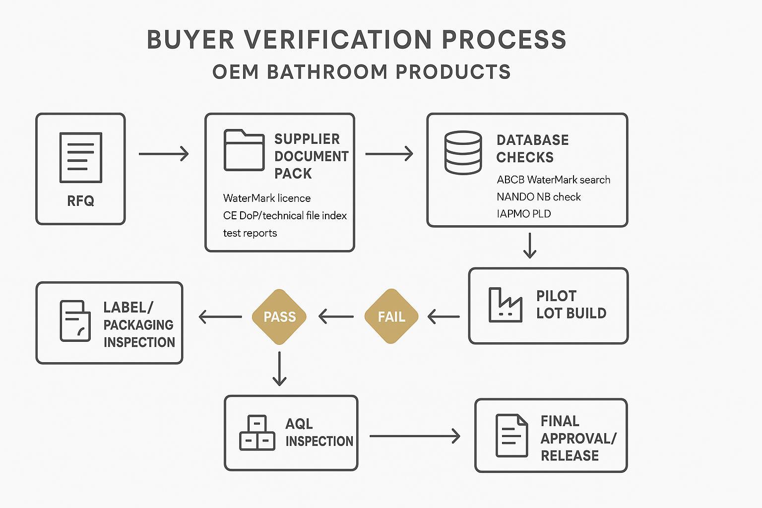 Custom bathroom products OEM manufacturer guide to WaterMark and CE compliance for bathroom OEM manufacturers