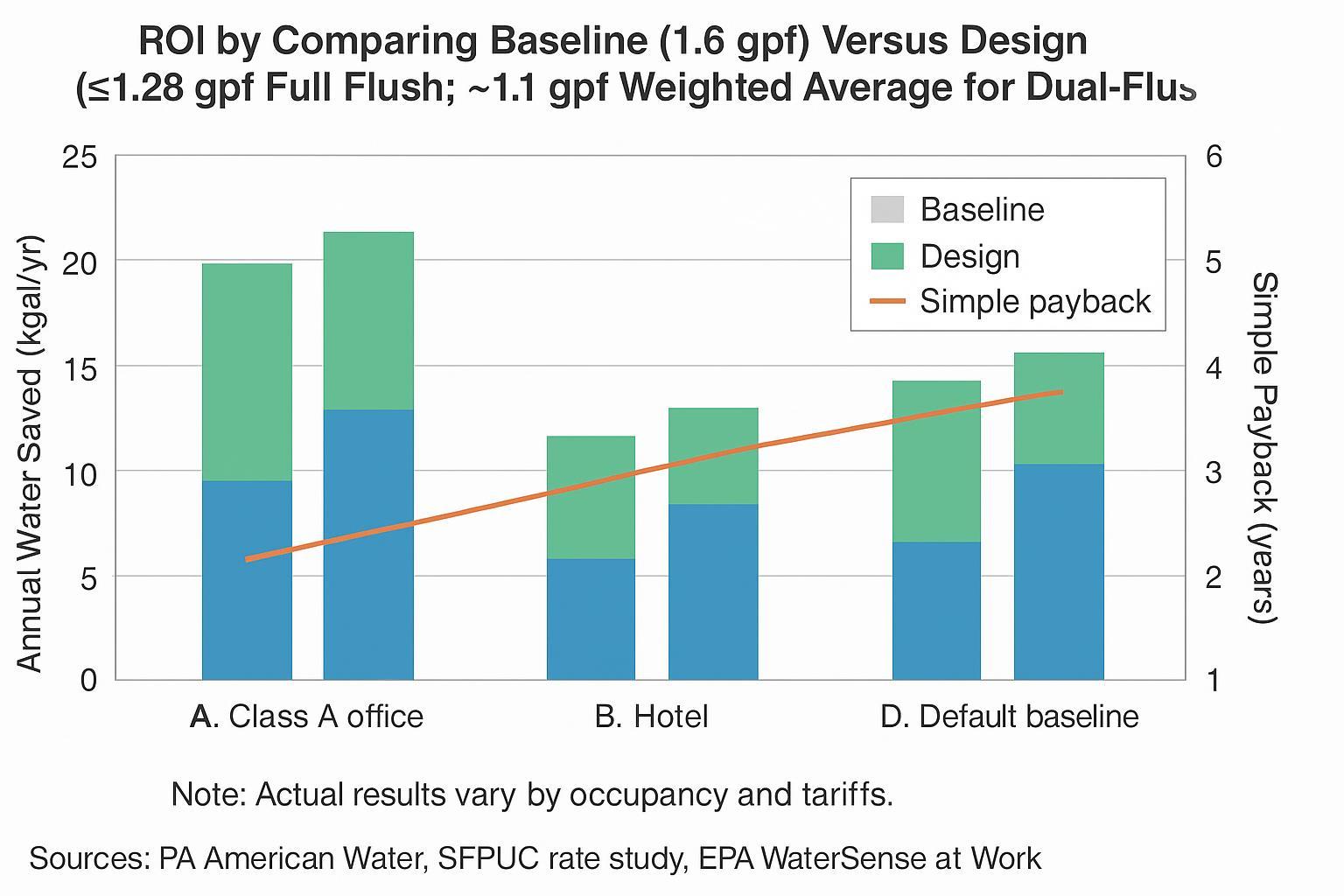 Chart: annual savings and payback for 1.6 gpf baseline vs ~1.1 gpf design across office, hotel, and default scenarios