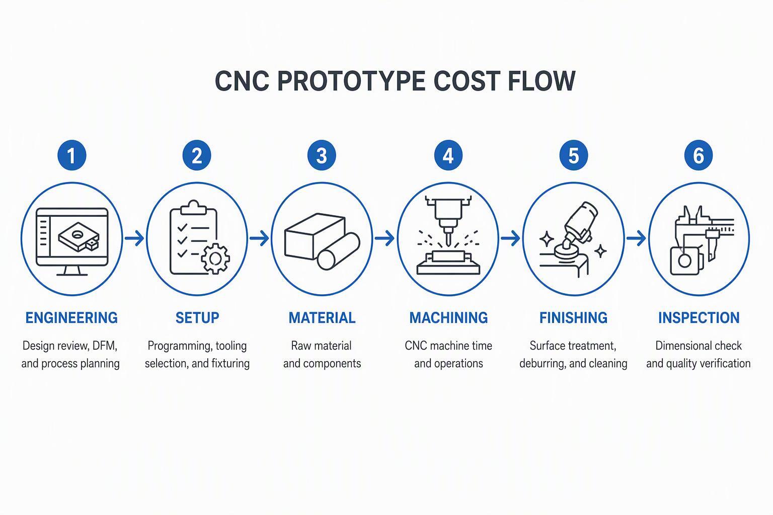 CNC prototype cost breakdown flow from engineering to setup to material to machining to finishing to inspection