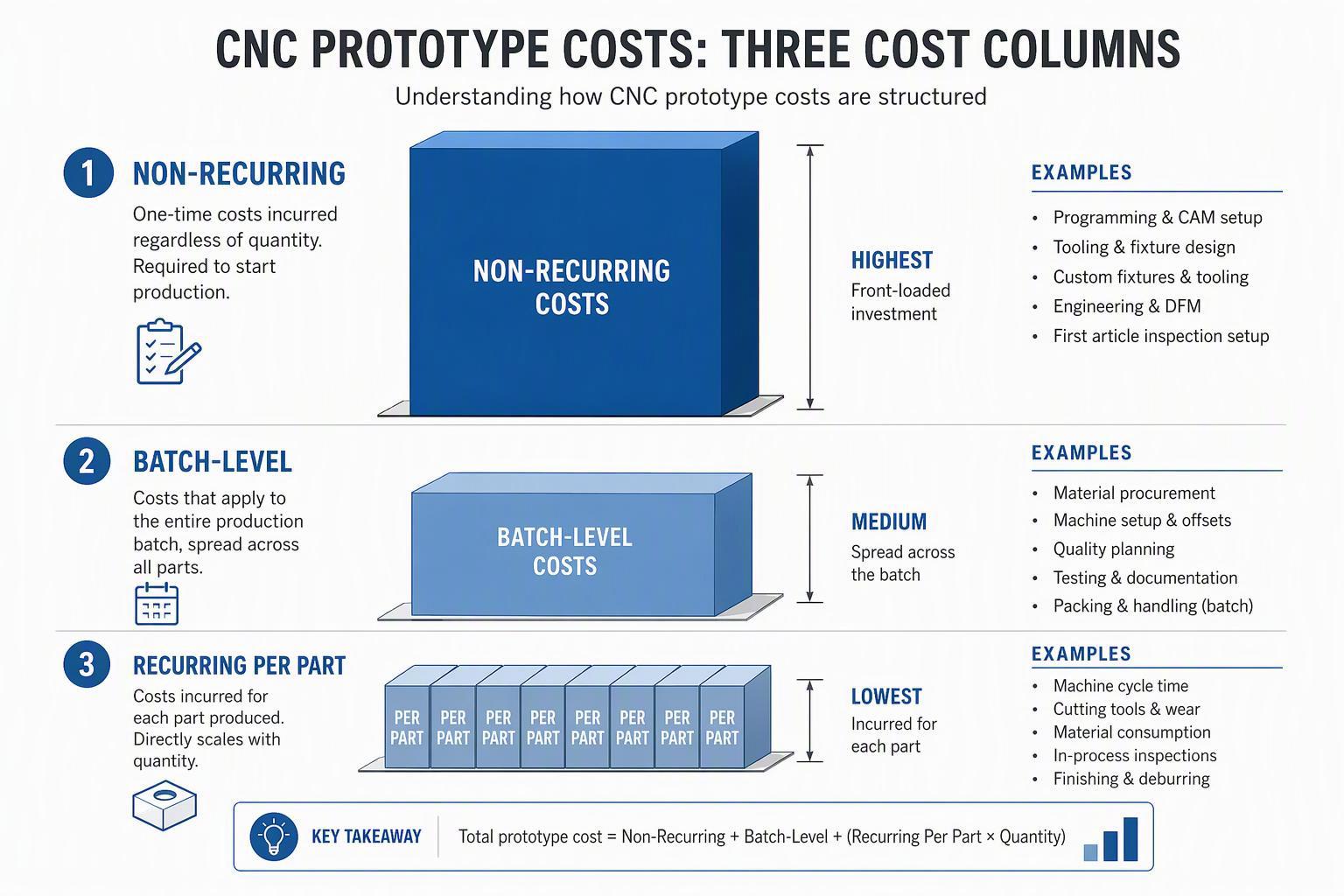 Three CNC prototype cost tiers shown as non-recurring, batch-level and recurring per-part blocks