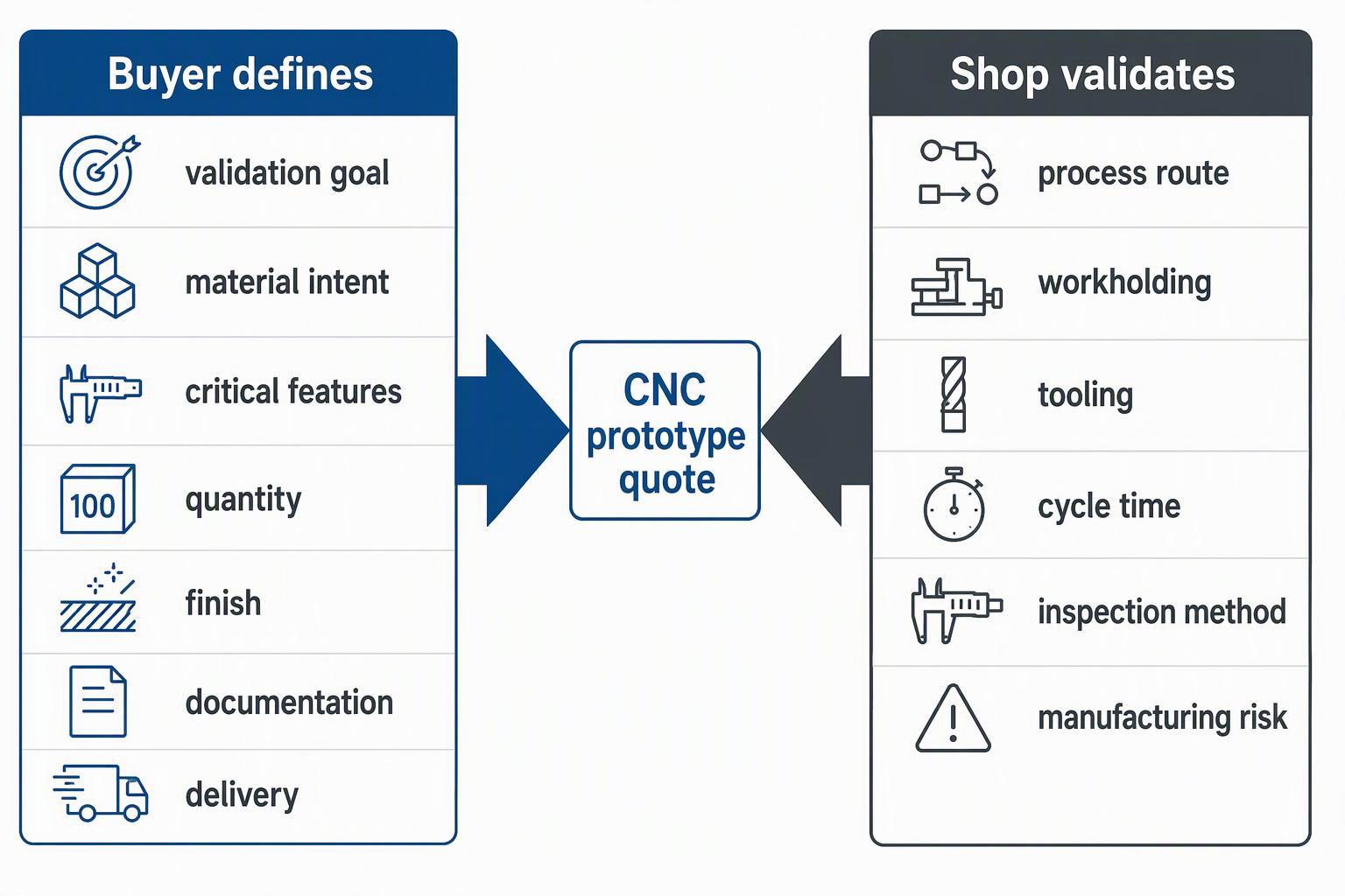 Buyer-defined inputs on the left meeting shop validation steps on the right to form a CNC prototype quote