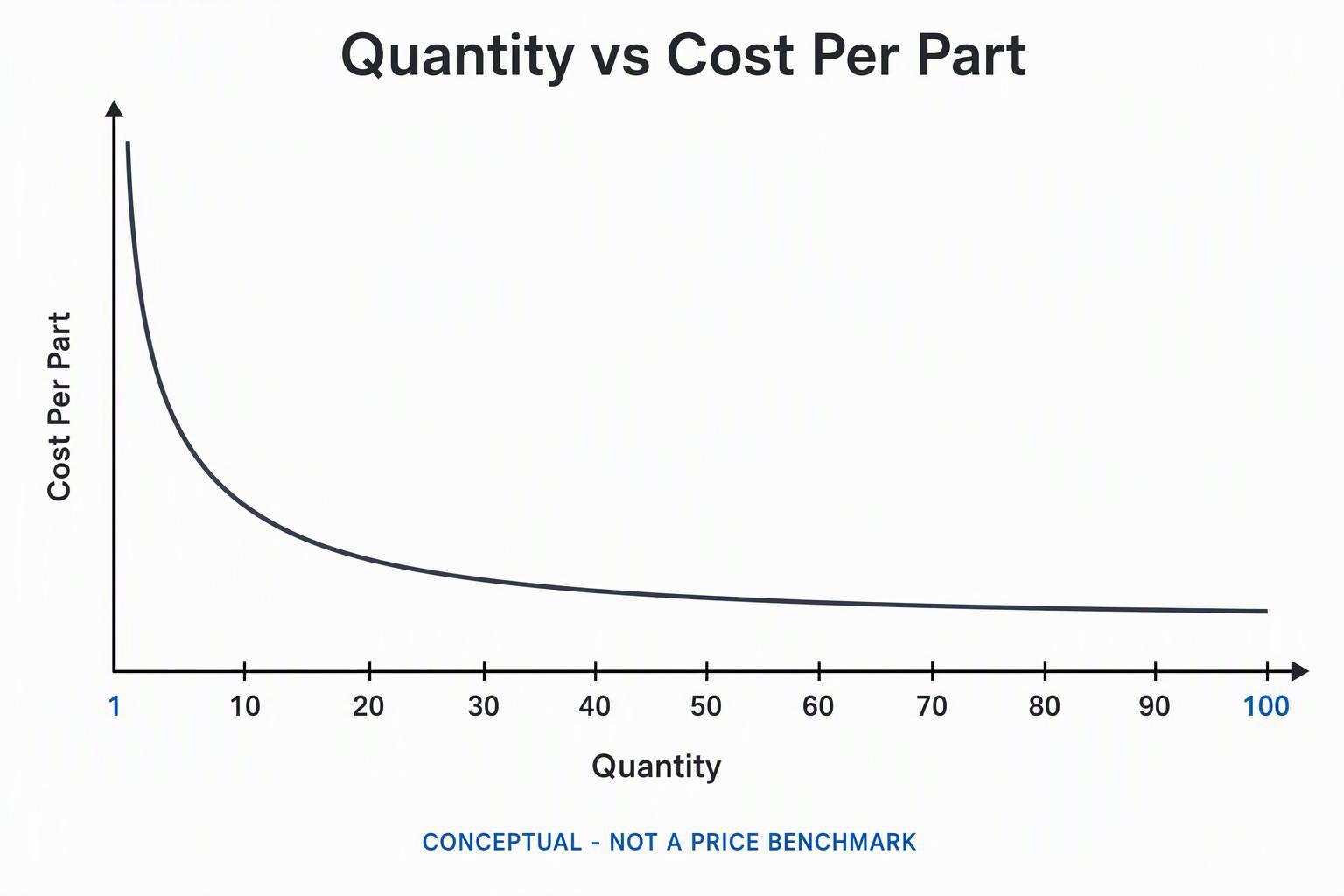 Conceptual curve showing CNC prototype cost per part falling as quantity rises