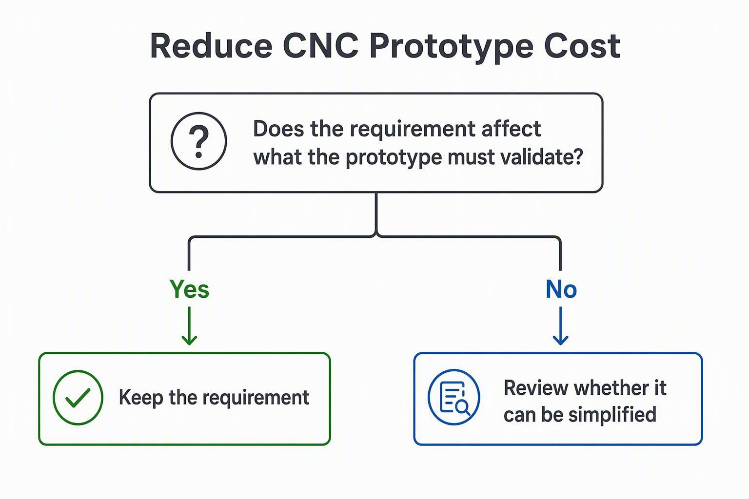 Decision tree for reducing CNC prototype cost: keep requirements that affect validation, simplify the rest