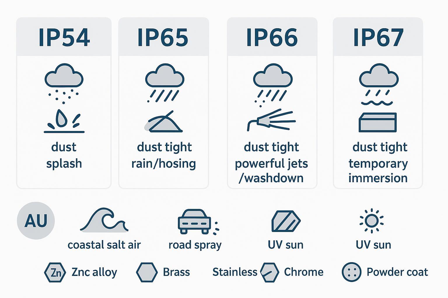 Diagram: mapping IP54/IP65/IP66/IP67 to RV/industrial exposure scenarios with material and finish icons