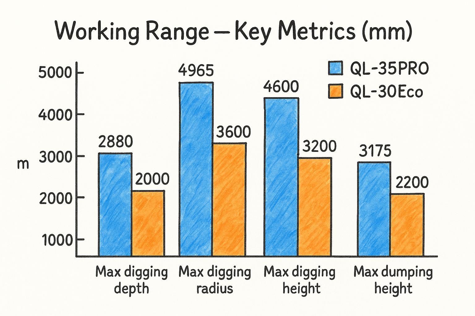 Working range key metrics chart comparing QL-35PRO vs QL-30Eco