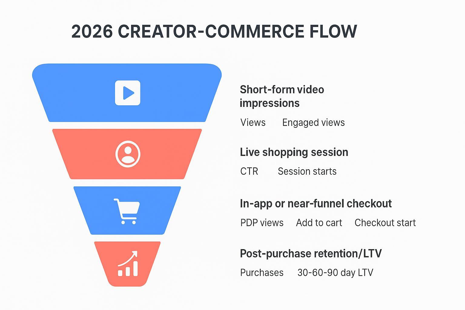 Funnel diagram showing short-form to live shopping to checkout to retention with micro-KPIs at each stage
