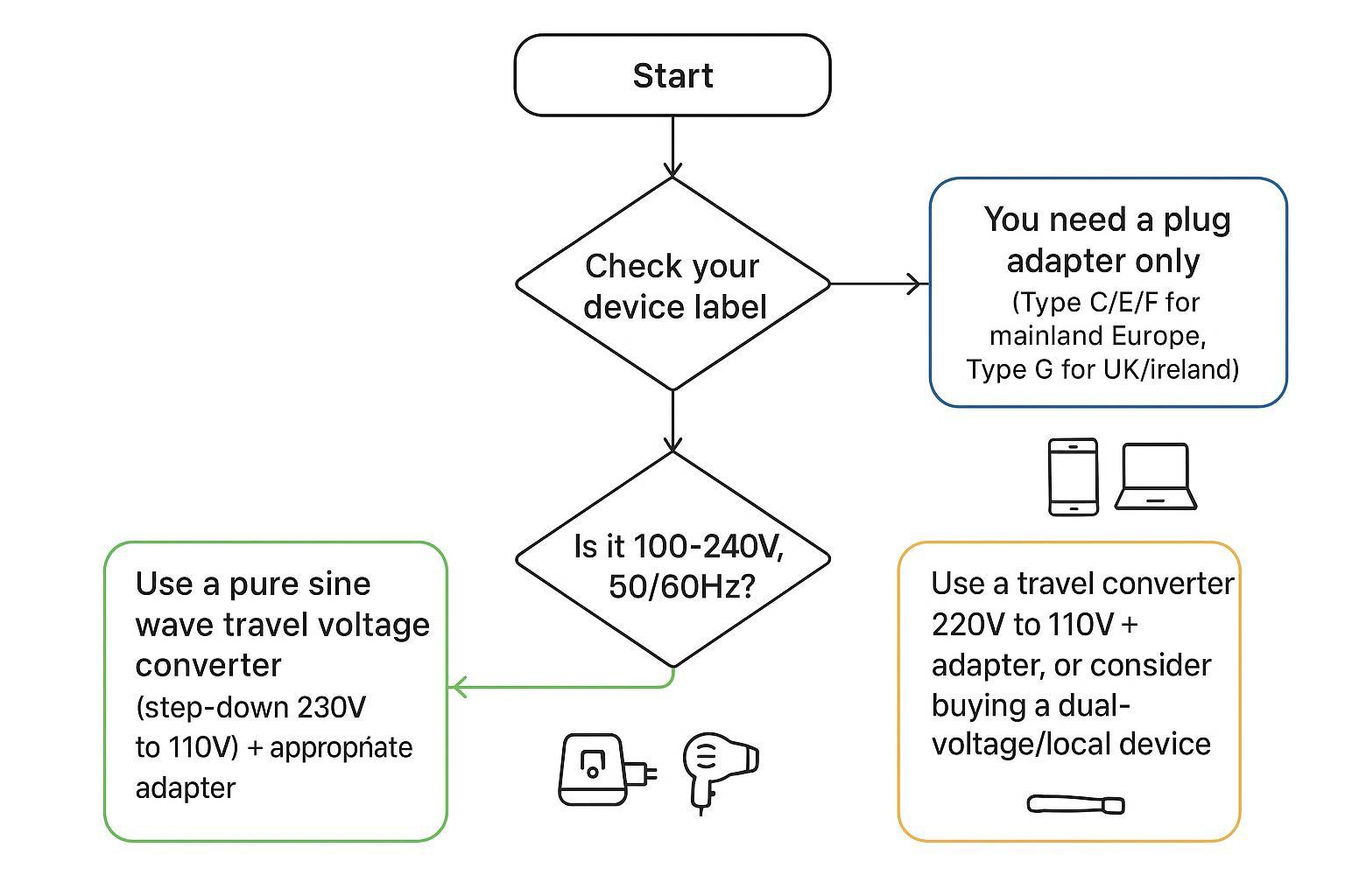 Adapter vs converter decision flowchart for Europe travel power