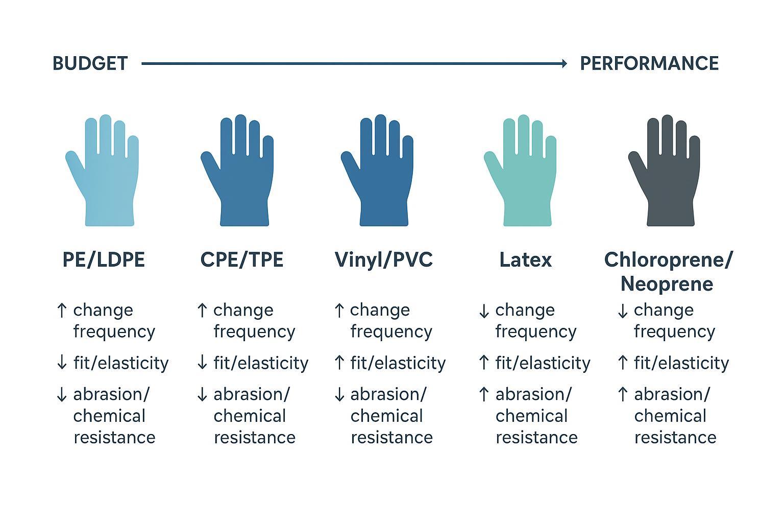 Infographic spectrum of disposable glove materials from budget to performance