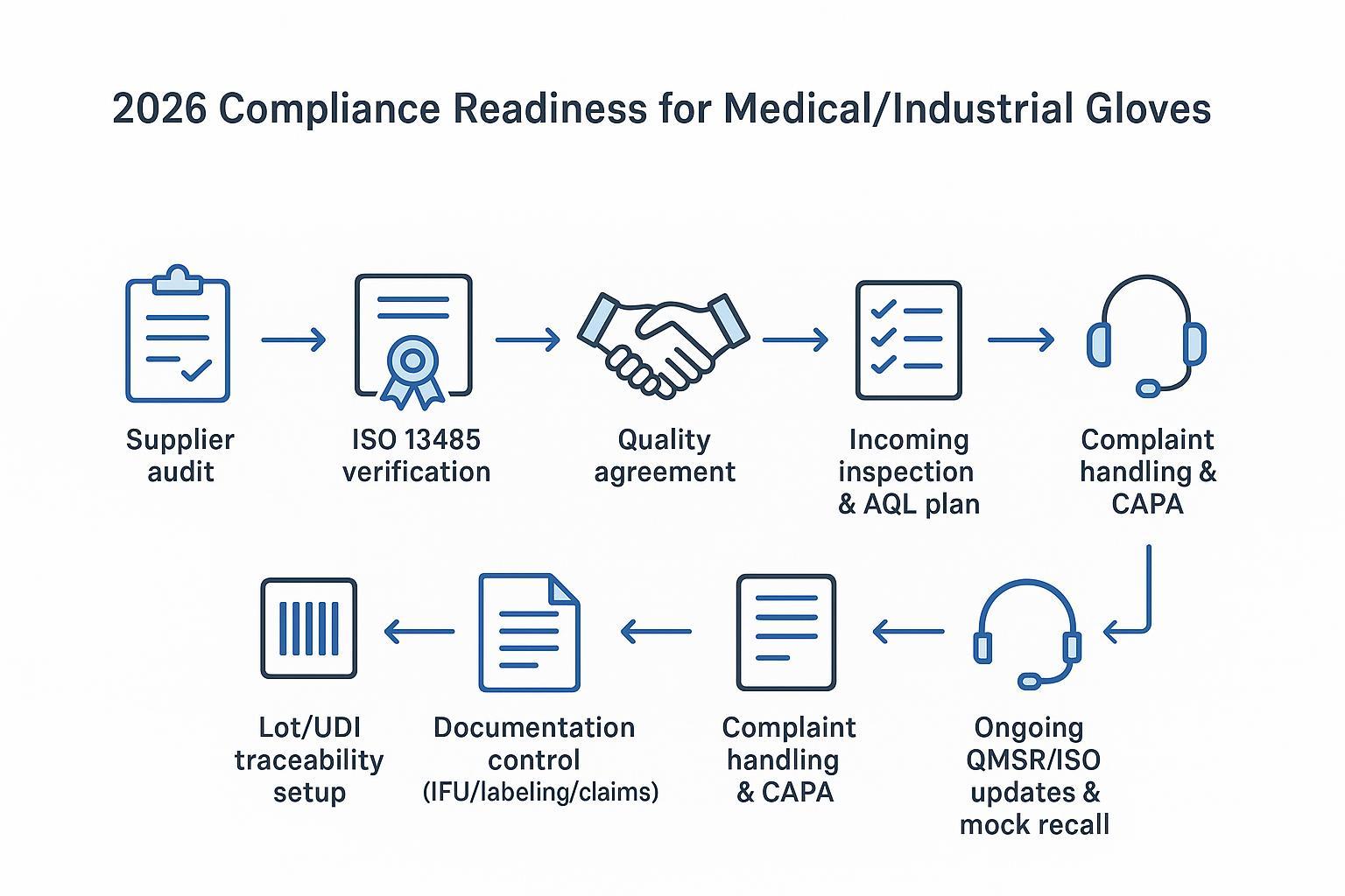 Decision matrix mapping OEM vs branded gloves by compliance risk and margin/brand control