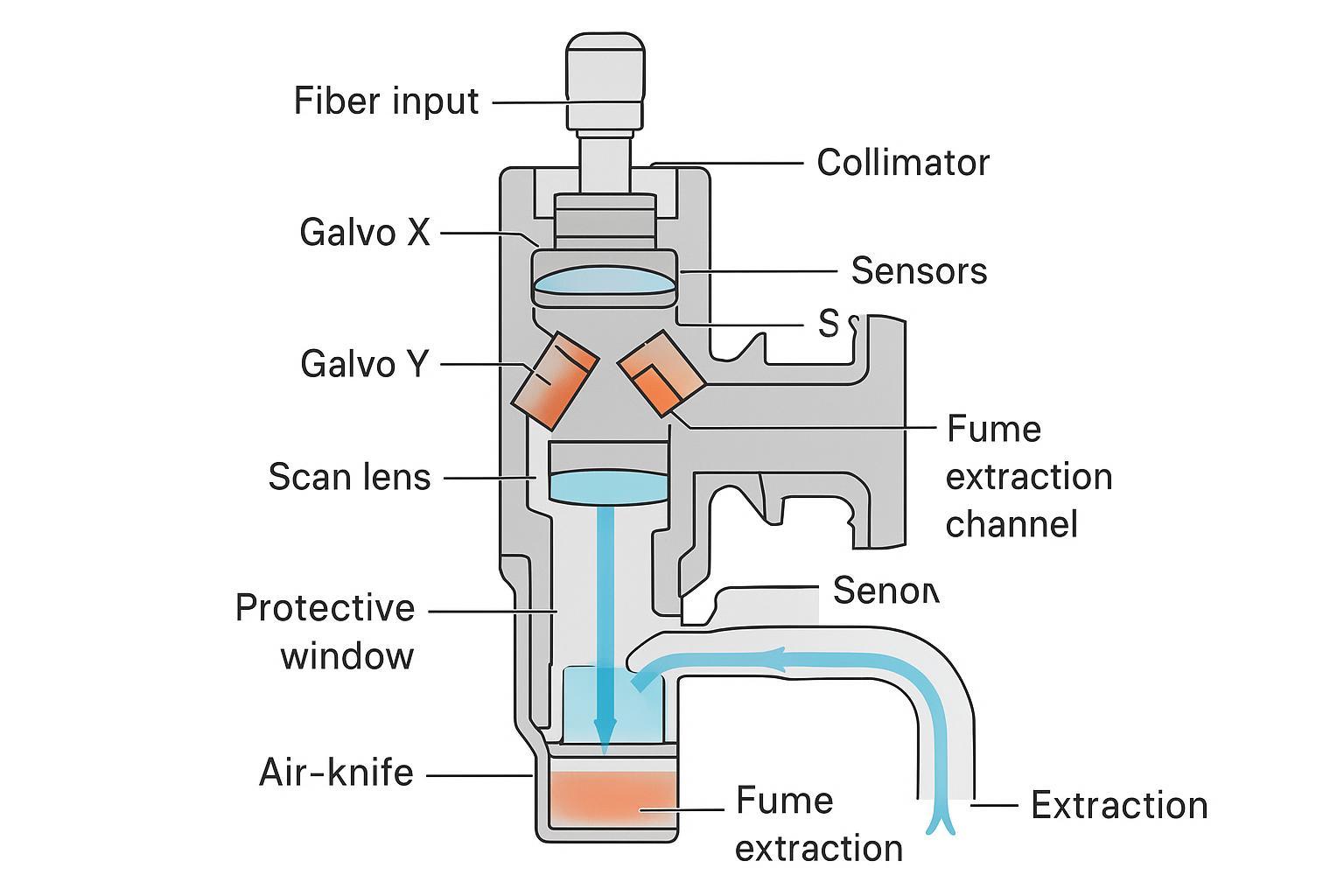 Annotated cross-section diagram of a laser cleaning head labeling optics, galvos, protective window, air-knife, sensors, cooling, and extraction