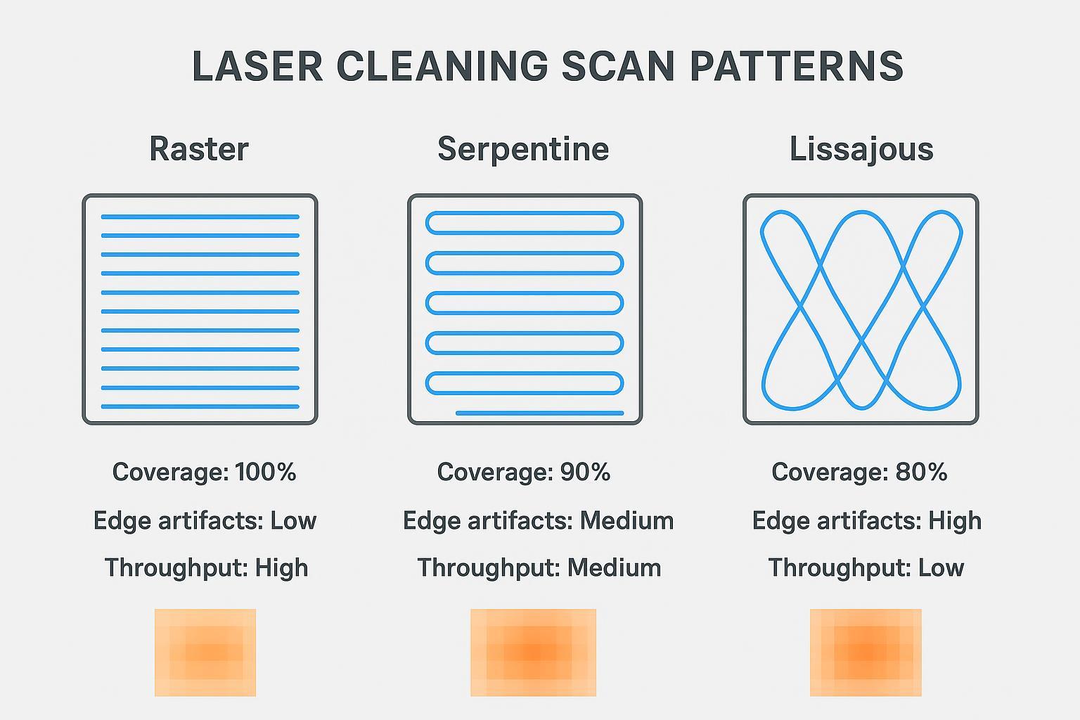 Infographic comparing raster, serpentine, and Lissajous scan patterns with coverage and throughput trade-offs