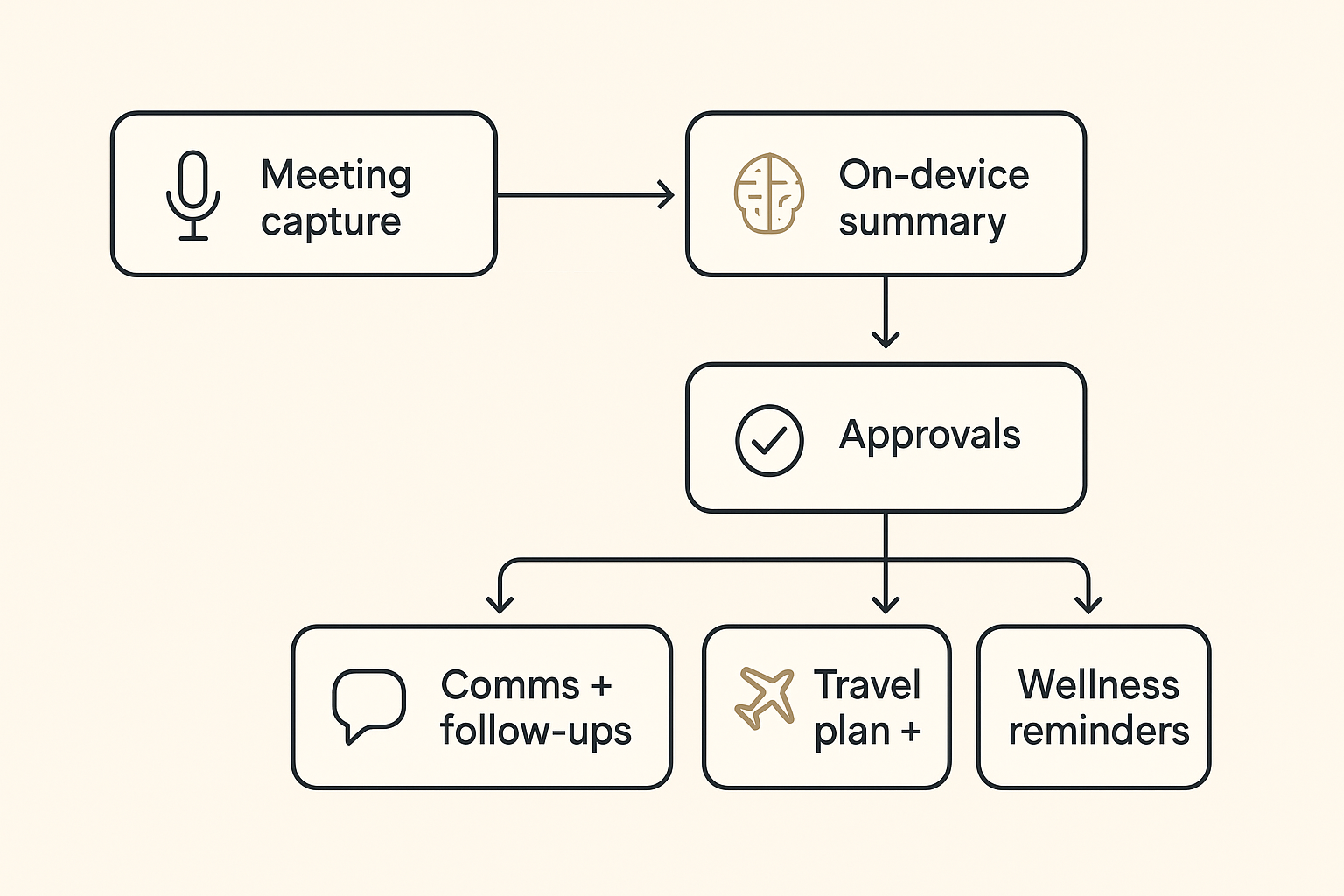 Diagram: concierge-style AI workflow from meeting capture to travel and wellness
