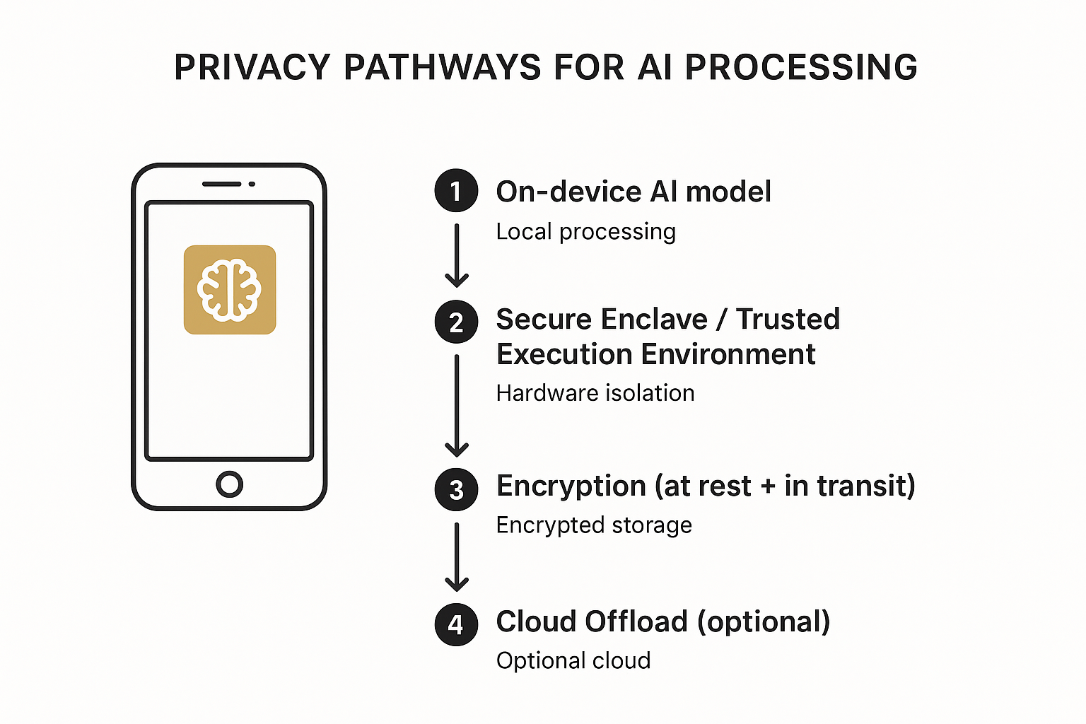 Diagram comparing on-device AI, secure enclave, encryption, and cloud offload privacy pathways