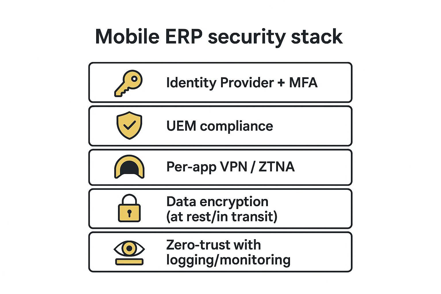 Infographic of a layered mobile ERP security stack: IdP+MFA, UEM compliance, per-app VPN/ZTNA, encryption, and zero-trust logging