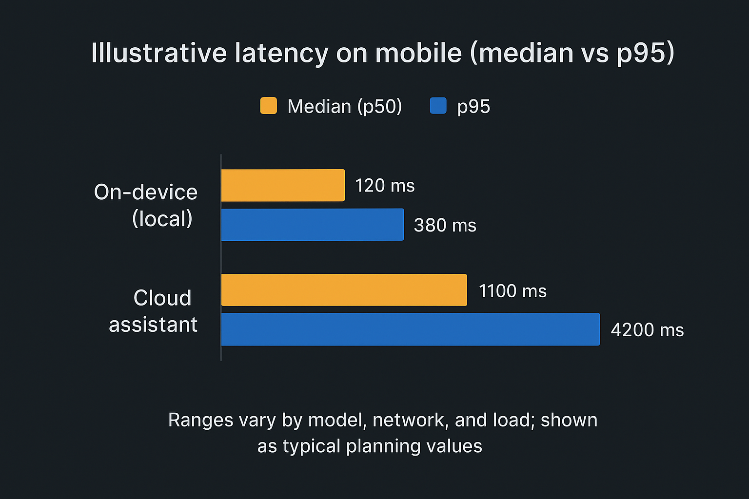 A simple bar chart comparing on-device vs cloud median and p95 latencies, visualizing tail behavior for executive reliability decisions.