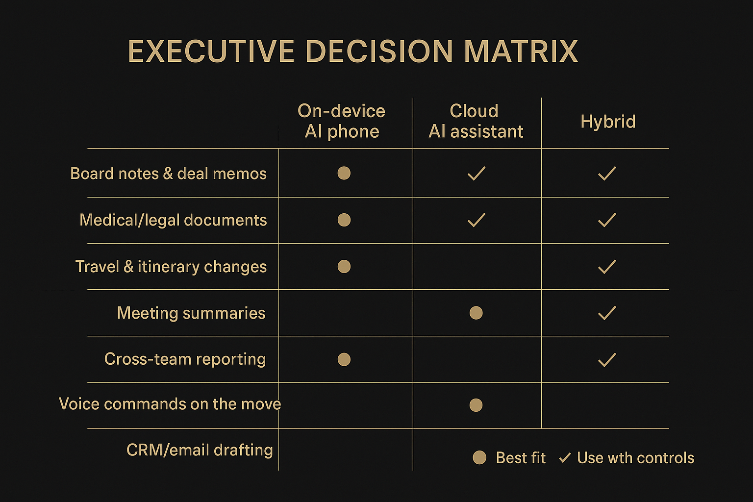 An executive decision matrix infographic mapping common executive use cases to on-device, cloud, or hybrid recommendations.