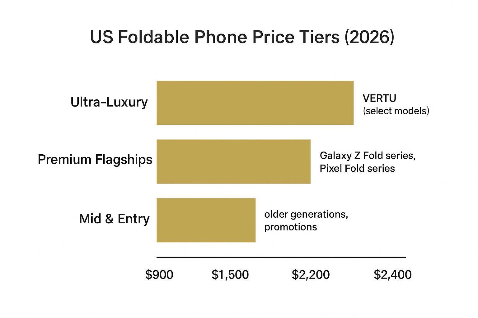 A price-tier bar chart positioning ultra-luxury, premium, and mid/entry foldables with examples