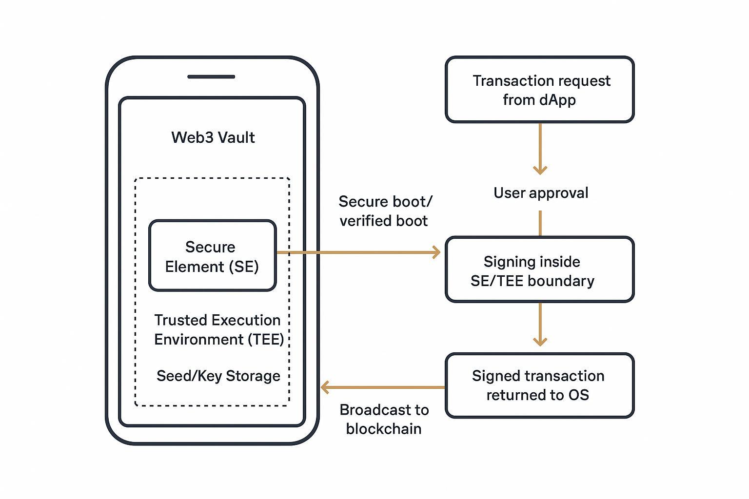 Infographic showing SE/TEE, seed storage, secure boot/attestation, and signing flow inside a Web3 vault phone