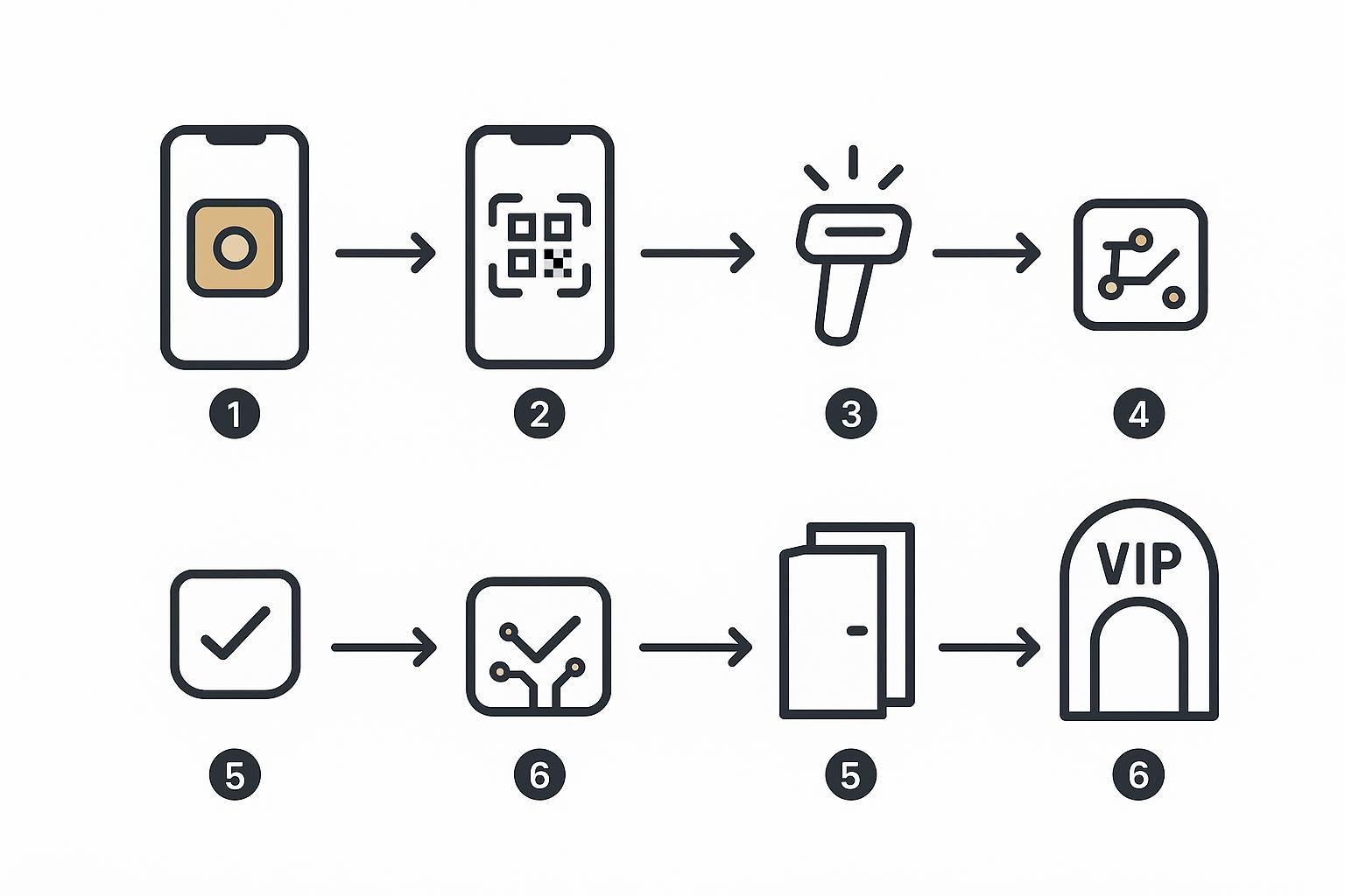 Scenario diagram of token-gated event access using on-device wallet and QR verification
