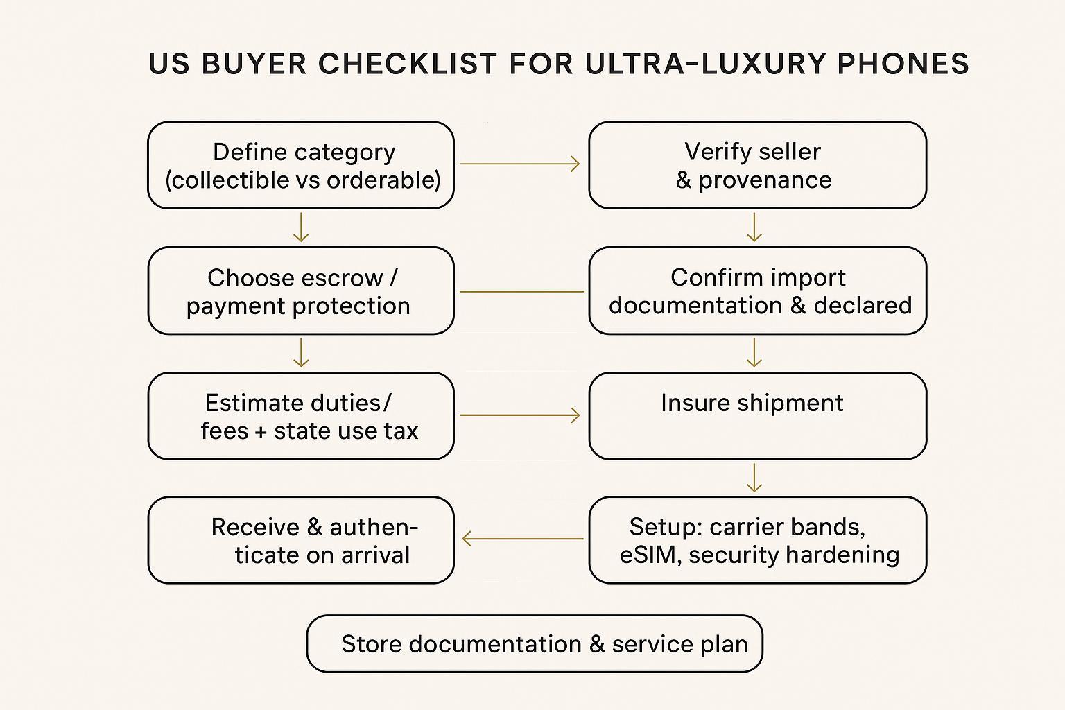 A step-by-step US buyer flow from selection to escrow, import, taxes, and setup