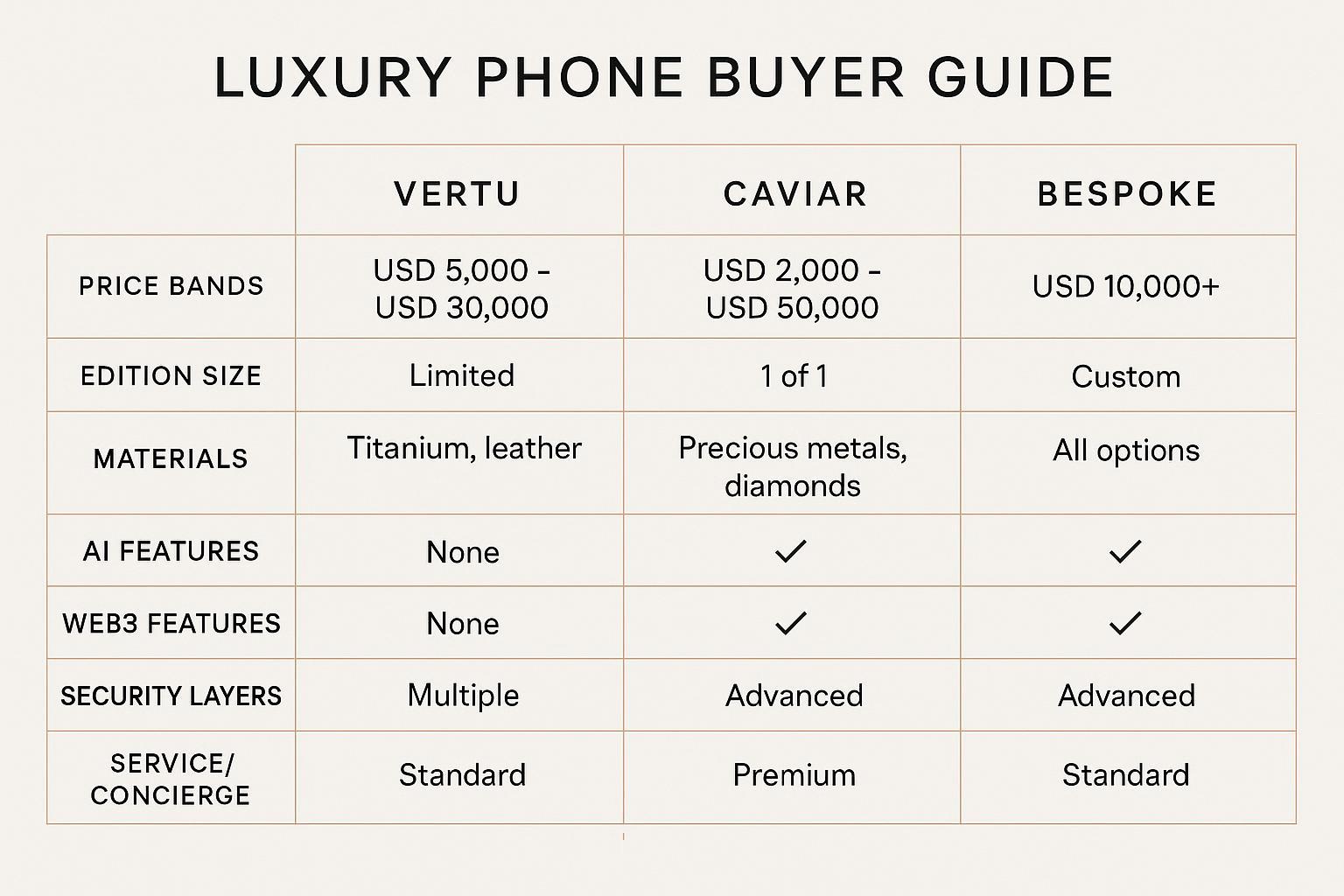 A comparative chart of price bands, edition sizes, materials, and AI/Web3 features across Vertu, Caviar, bespoke