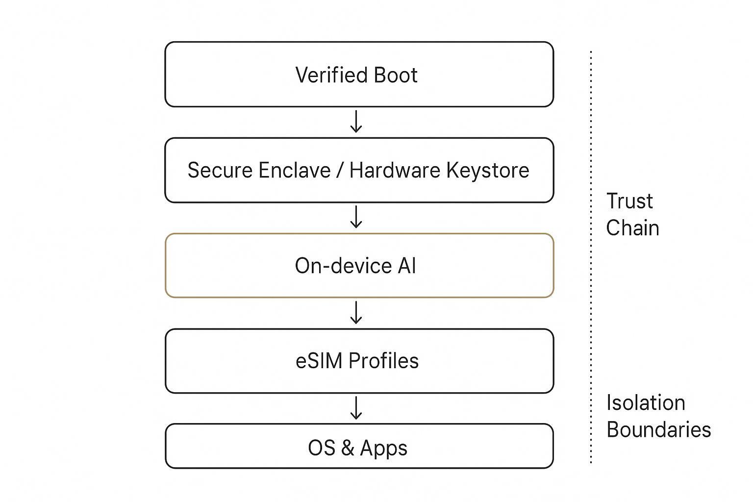 A simplified security stack diagram showing secure enclave, verified boot, on-device AI, and eSIM profiles