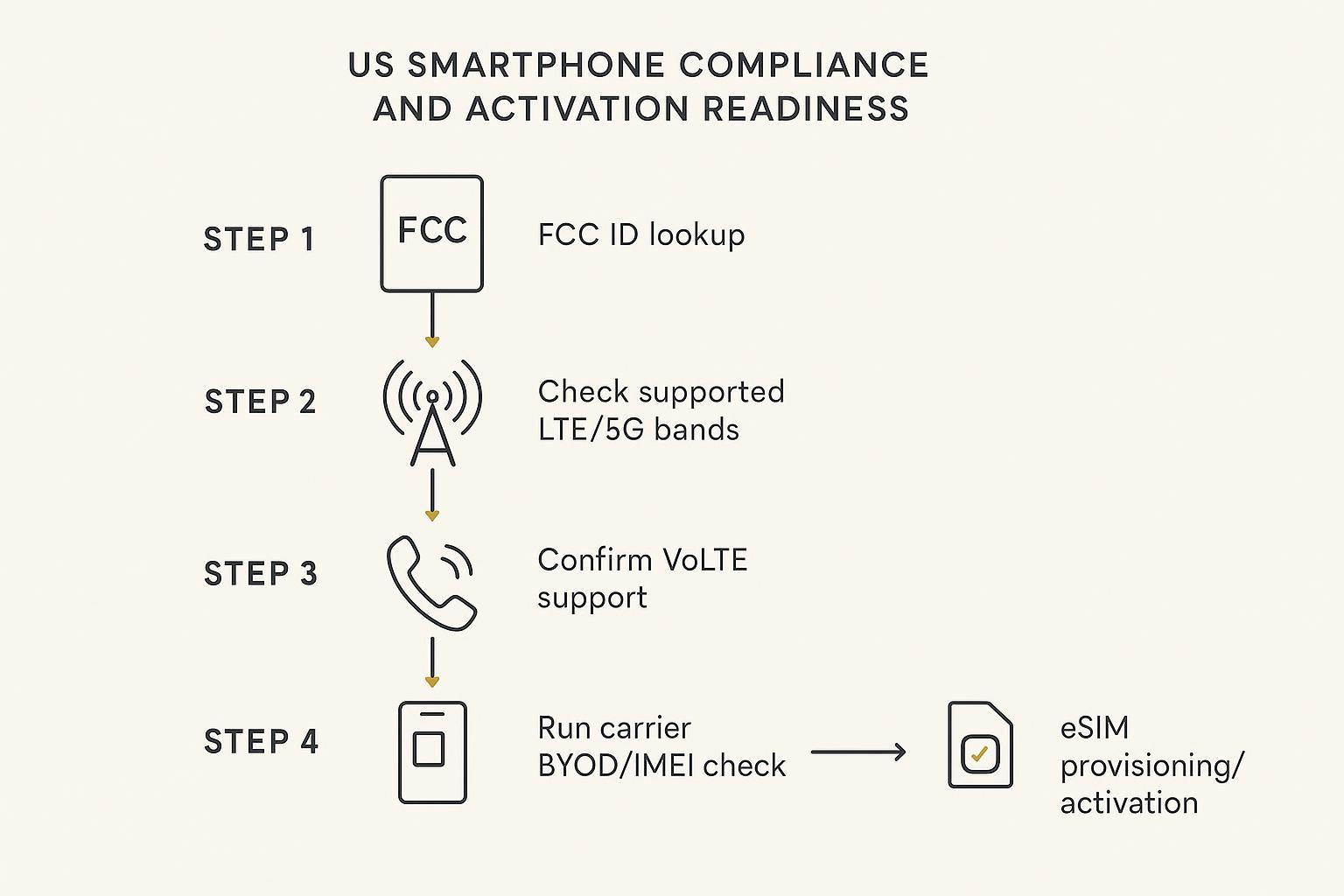 A step-by-step U.S. compliance flow from FCC ID lookup to carrier BYOD and eSIM provisioning