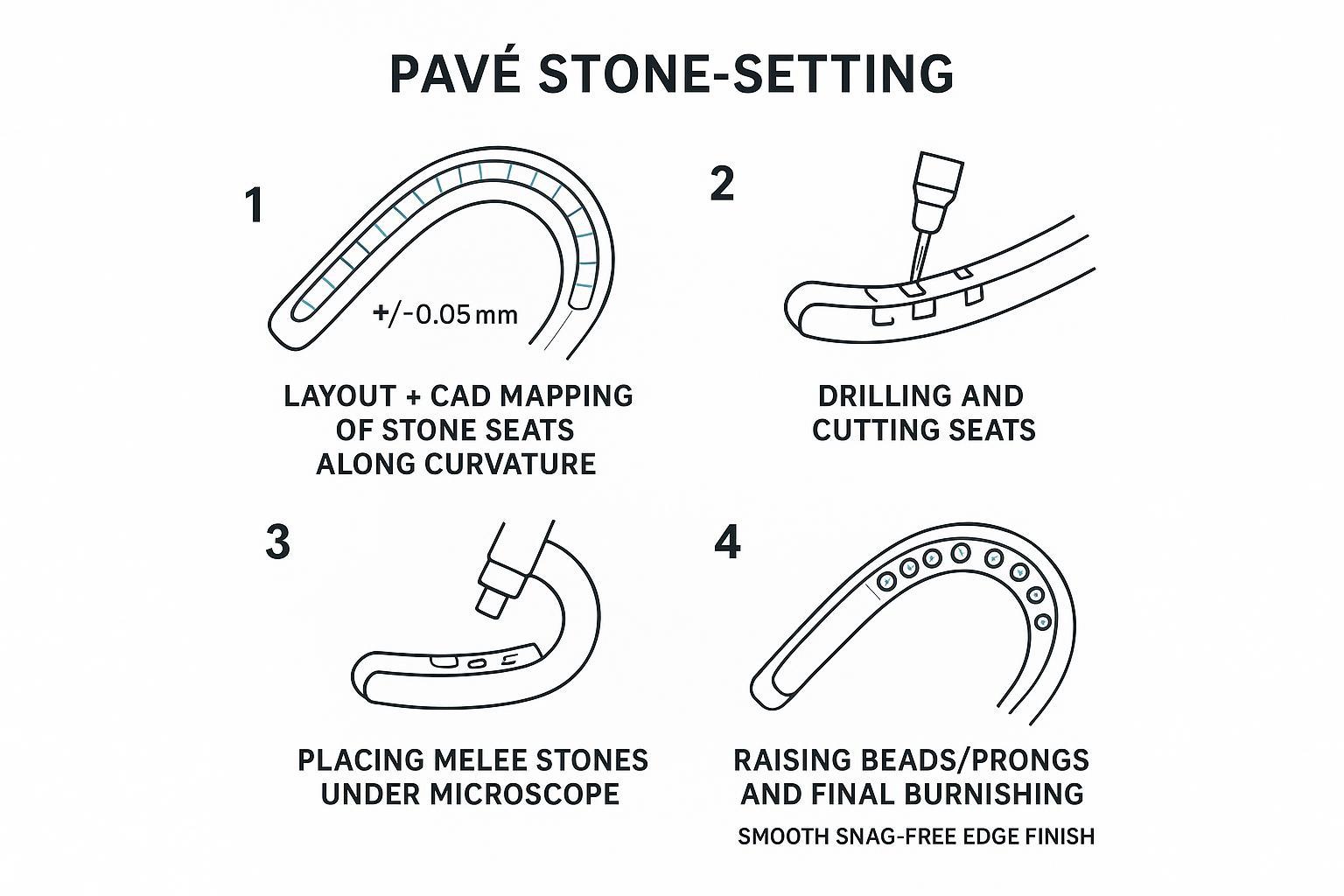 Instructional macro infographic showing a step-by-step pavé workflow on a curved earbud frame with tolerances noted