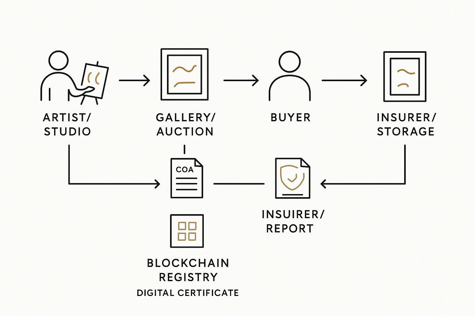 Infographic showing fine art provenance flow with a blockchain registry / digital certificate node