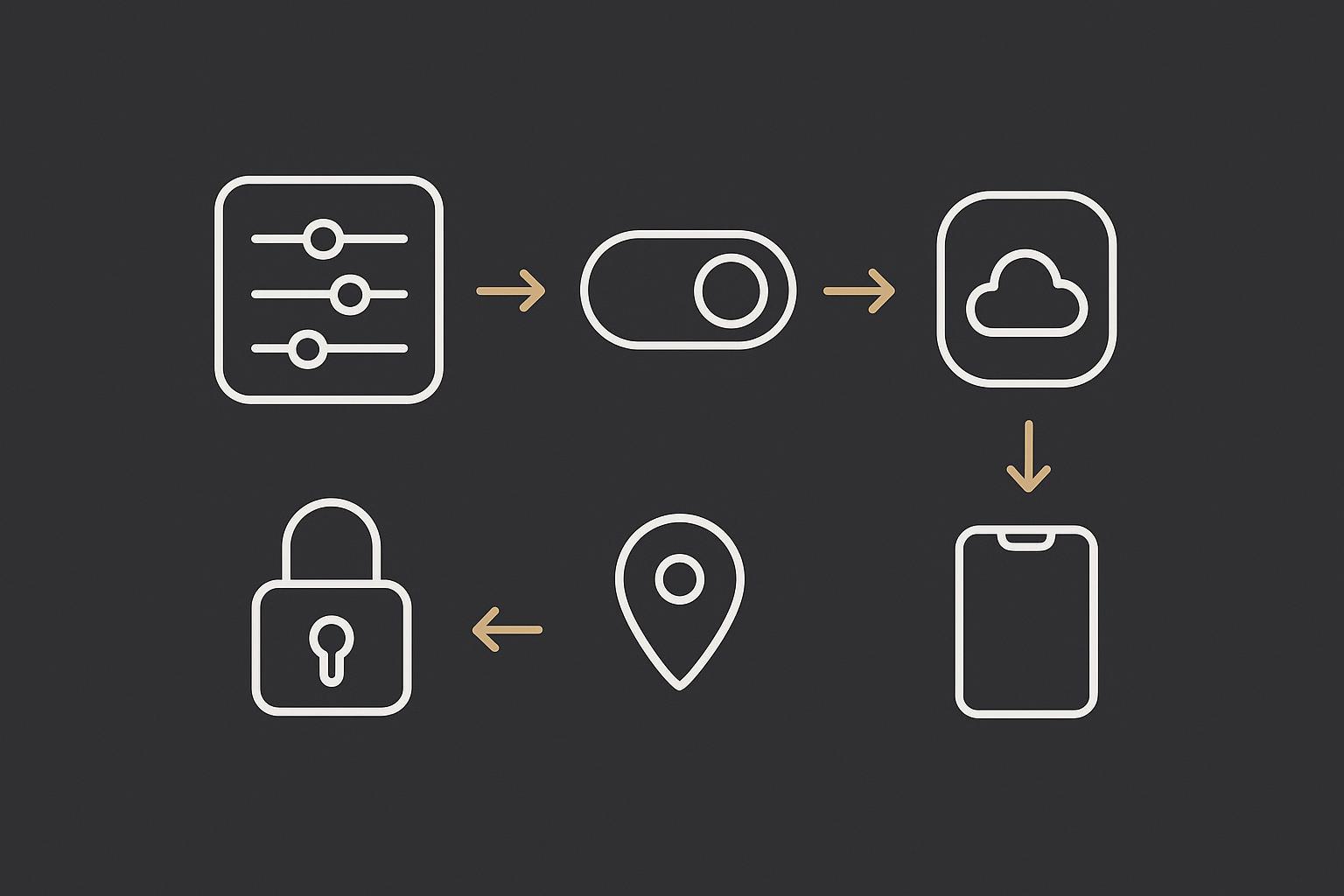 A simple flow showing iOS steps: permissions, tracking off, passkeys, Find My