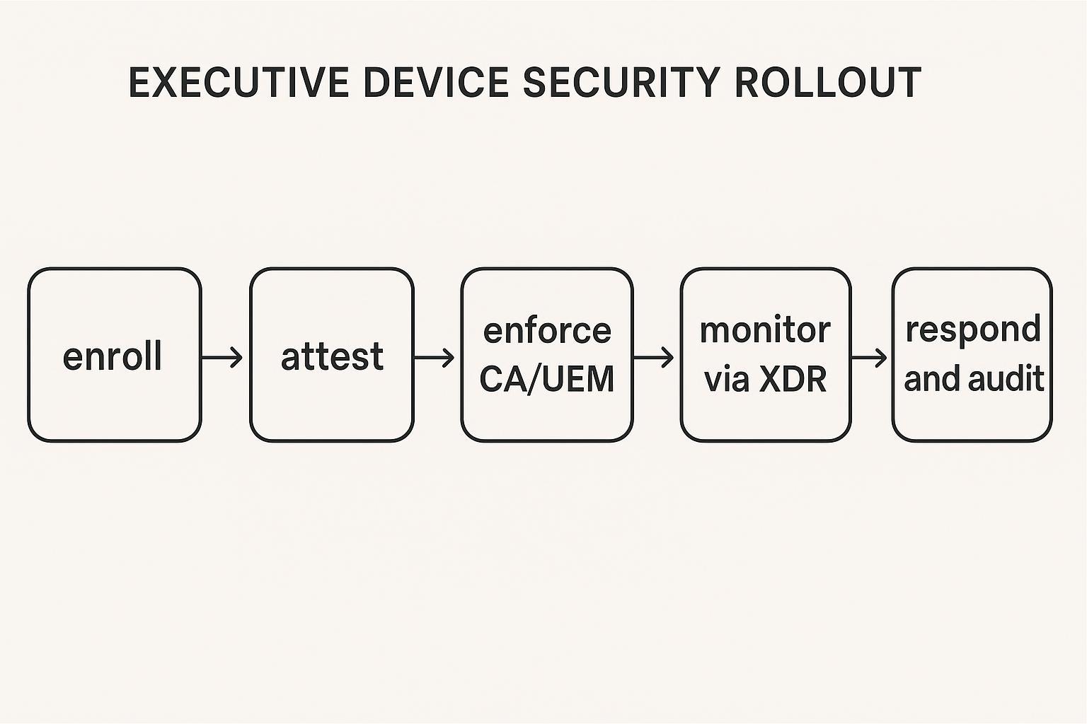 Infographic image: layered stack of executive-ready device controls (hardware root of trust → passkeys/FIDO2 → UEM/EDR/MTD → secure comms → eSIM controls)