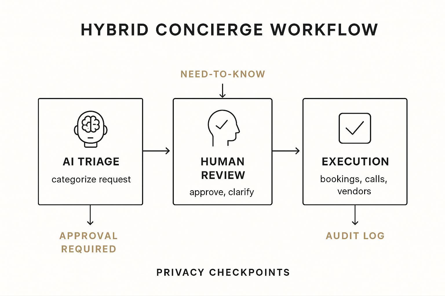 An infographic showing a hybrid concierge workflow: AI triage to human review to execution, with privacy checkpoints like data minimization, approvals, and audit logs