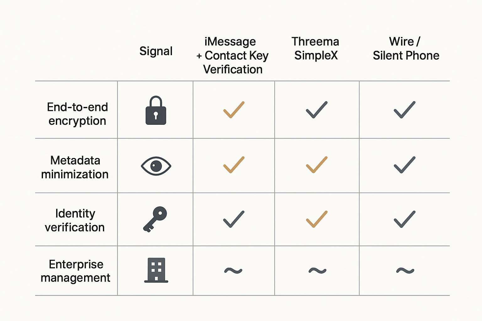 An infographic matrix comparing secure messaging options across encryption, metadata, and management
