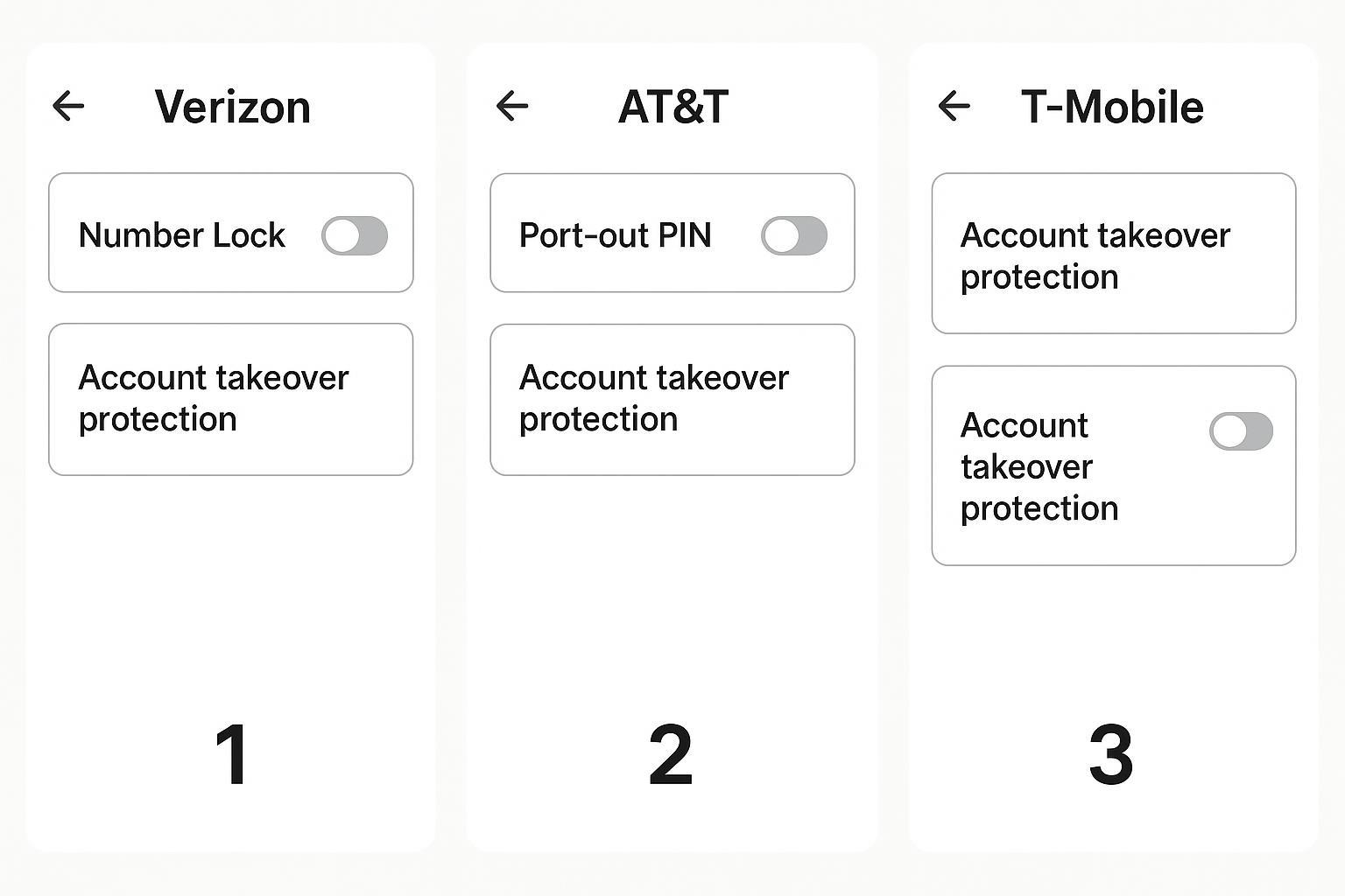 A step-by-step walkthrough graphic showing enabling carrier account locks on Verizon, AT&T, and T-Mobile