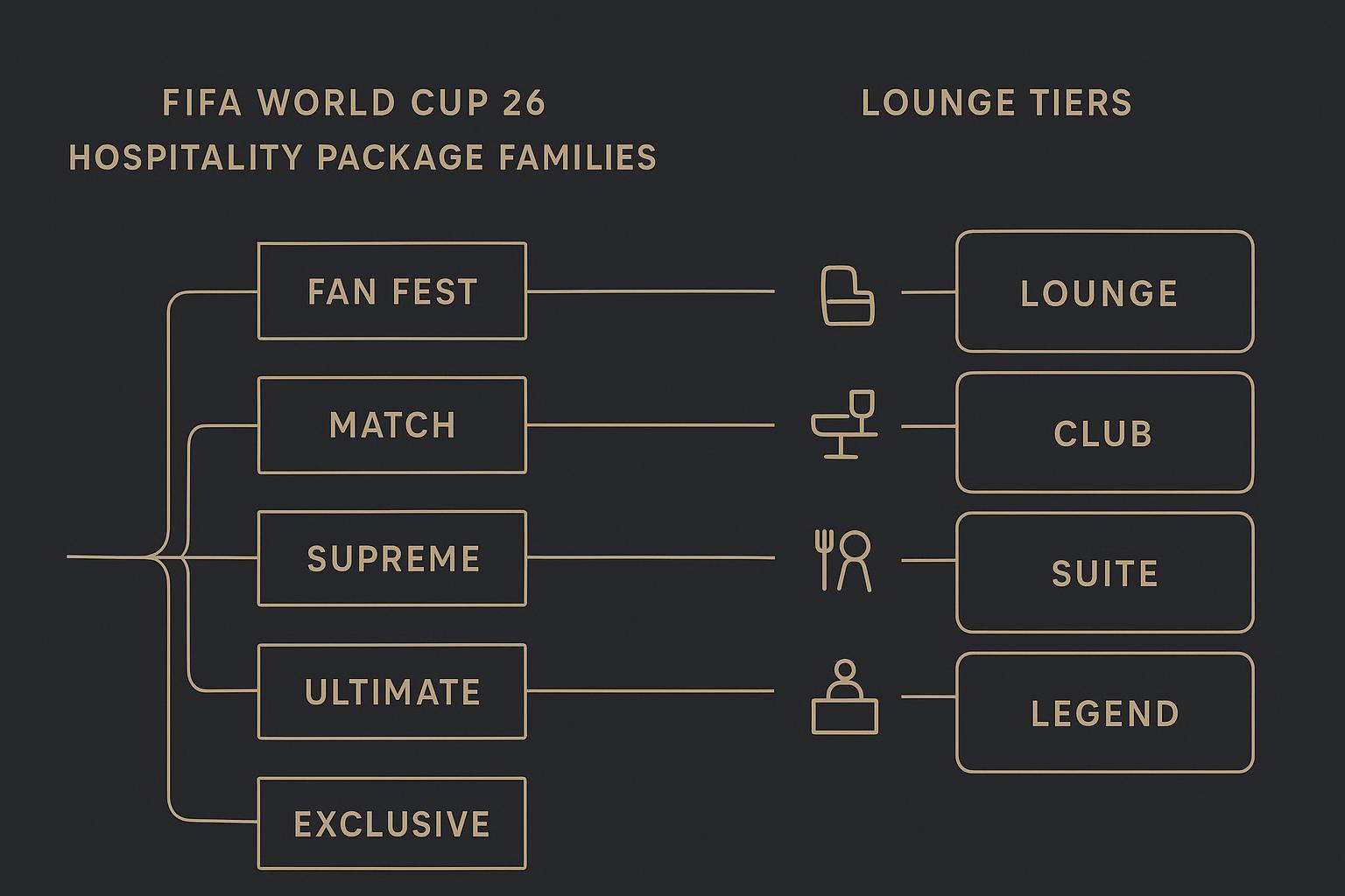 A clean diagram mapping package families to lounge tiers and inclusions, designed to clarify official hospitality options