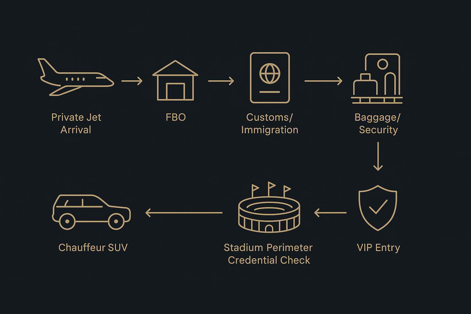 A flow visual of private jet arrivals, customs/immigration processing, and ground transfers to simplify multi-country travel planning