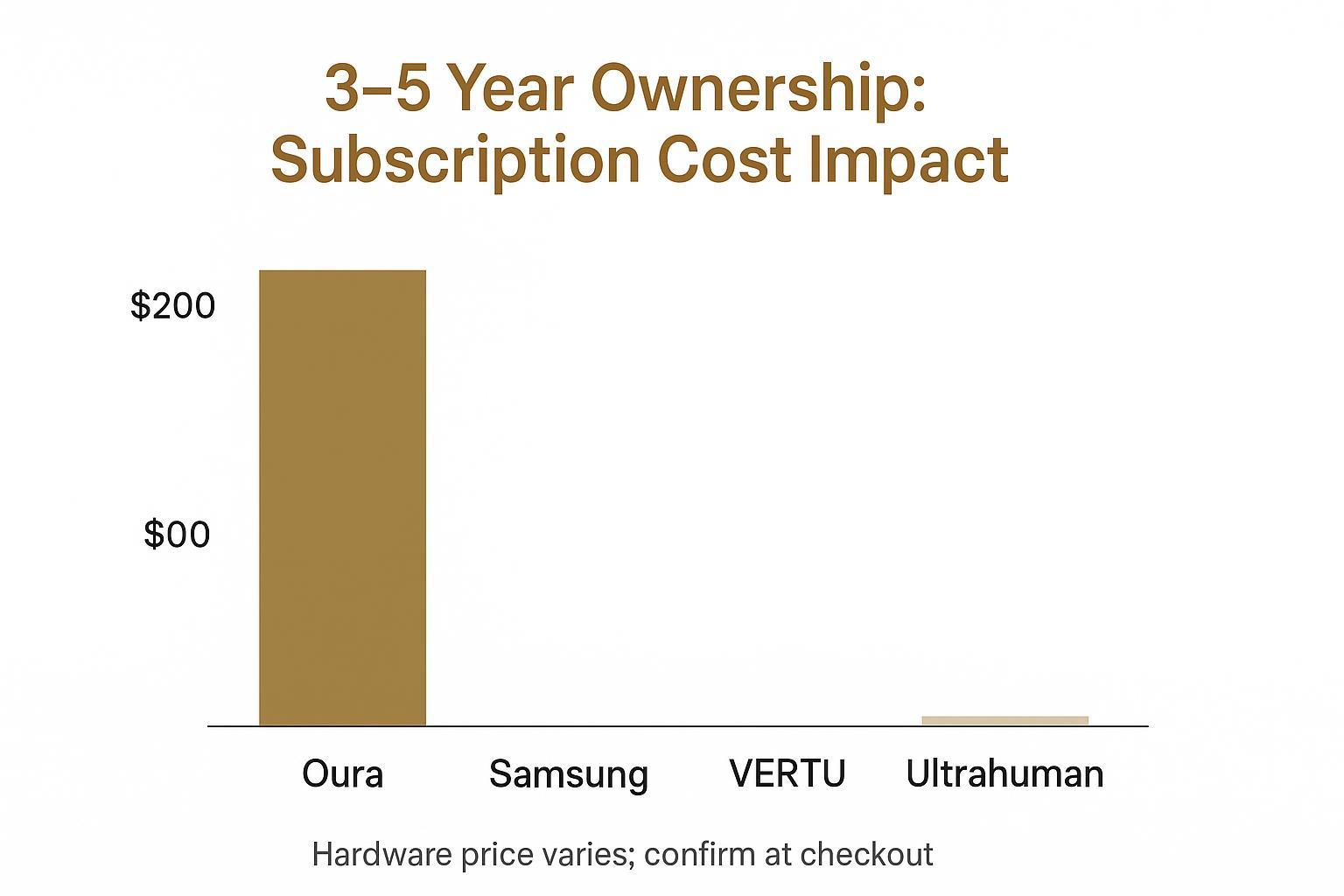 A clean bar chart comparing 3–5 year total cost of ownership impact across Oura, Samsung, VERTU, and Ultrahuman