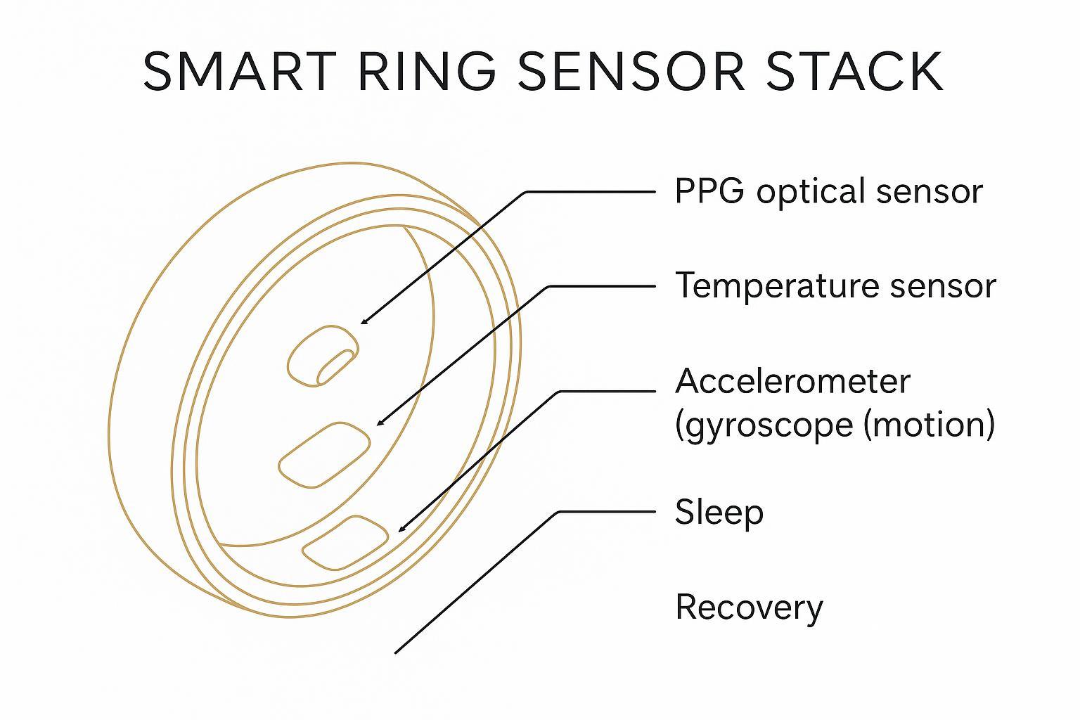 Smart ring sensor stack diagram showing PPG, temperature, and motion sensors with data outputs