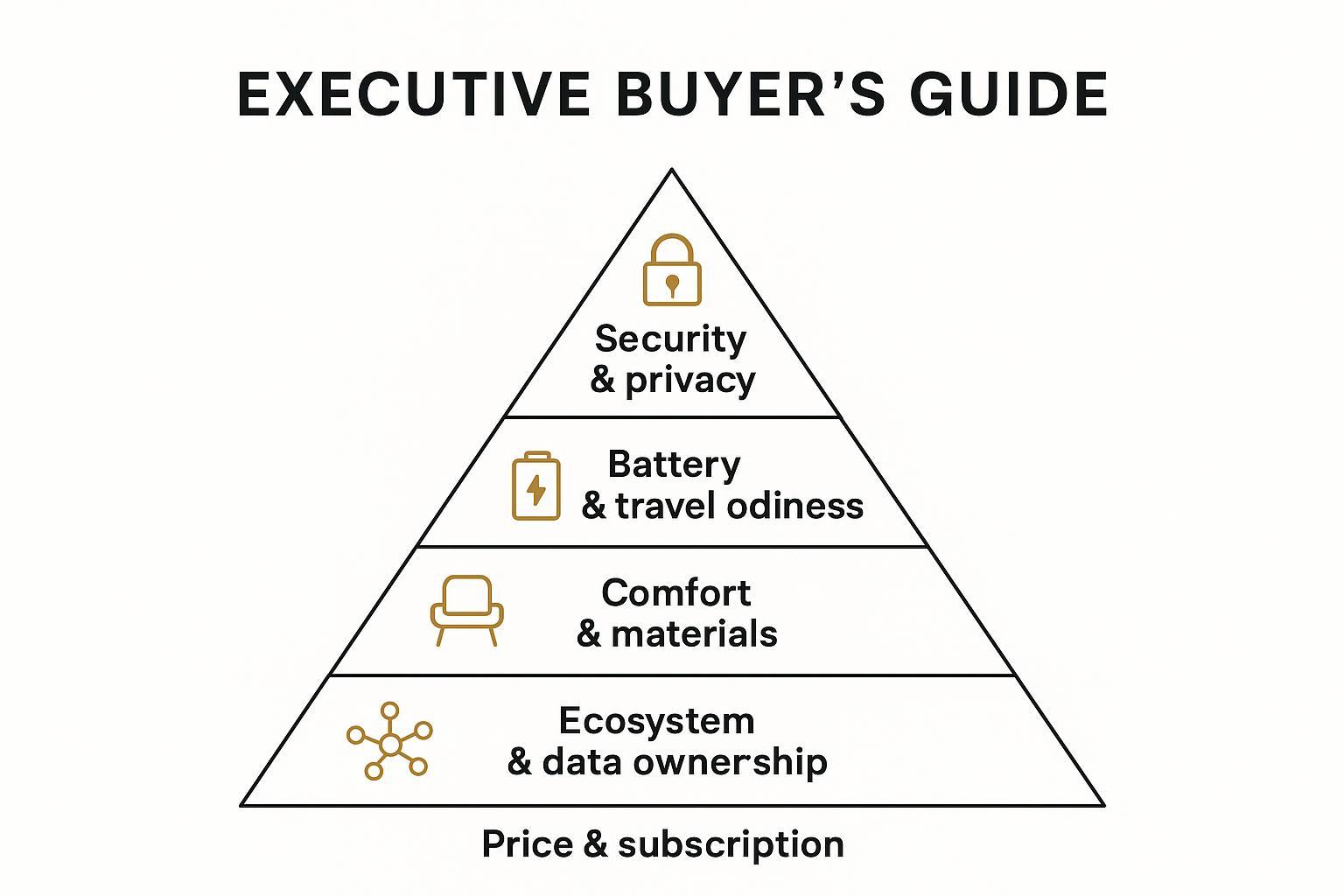 Executive smart ring criteria hierarchy infographic