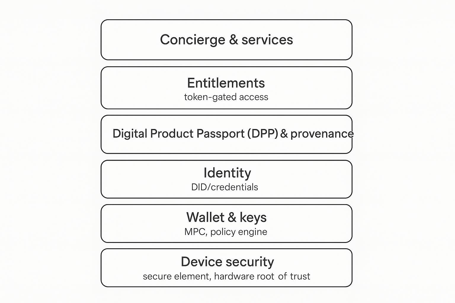 Architecture diagram showing layered device security, COR Chain services, identity, DPP/provenance, entitlements, and concierge services