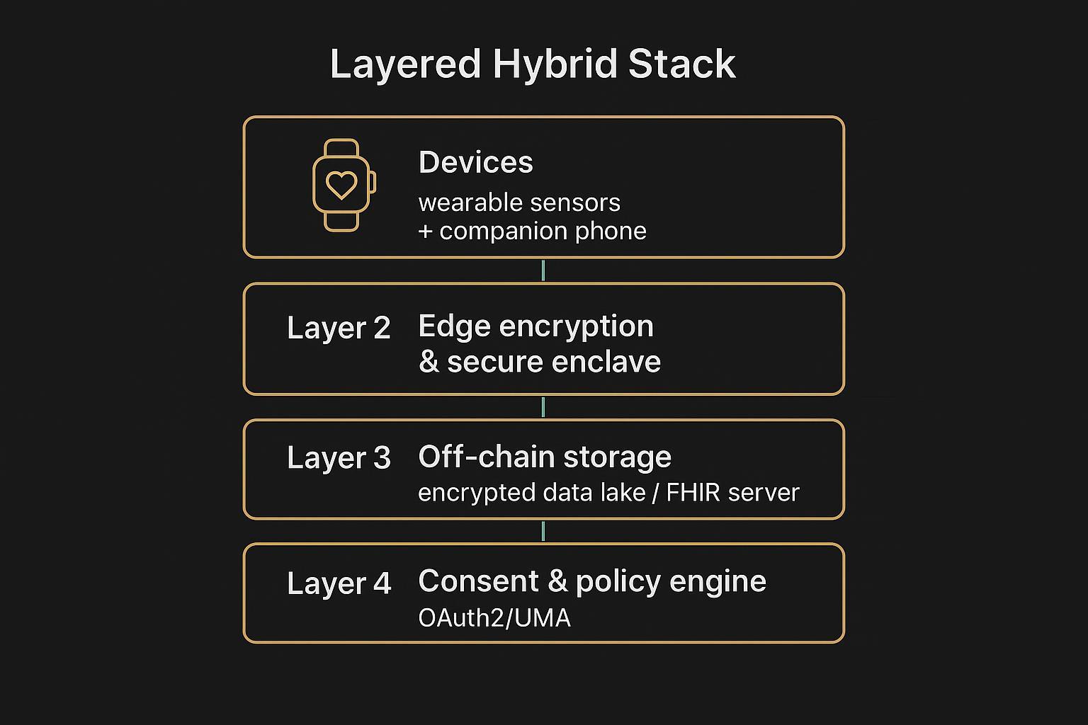 Architecture diagram of a hybrid stack for integrated Web3 health and security wearables: devices, edge encryption, off-chain storage, and on-chain consent/audit