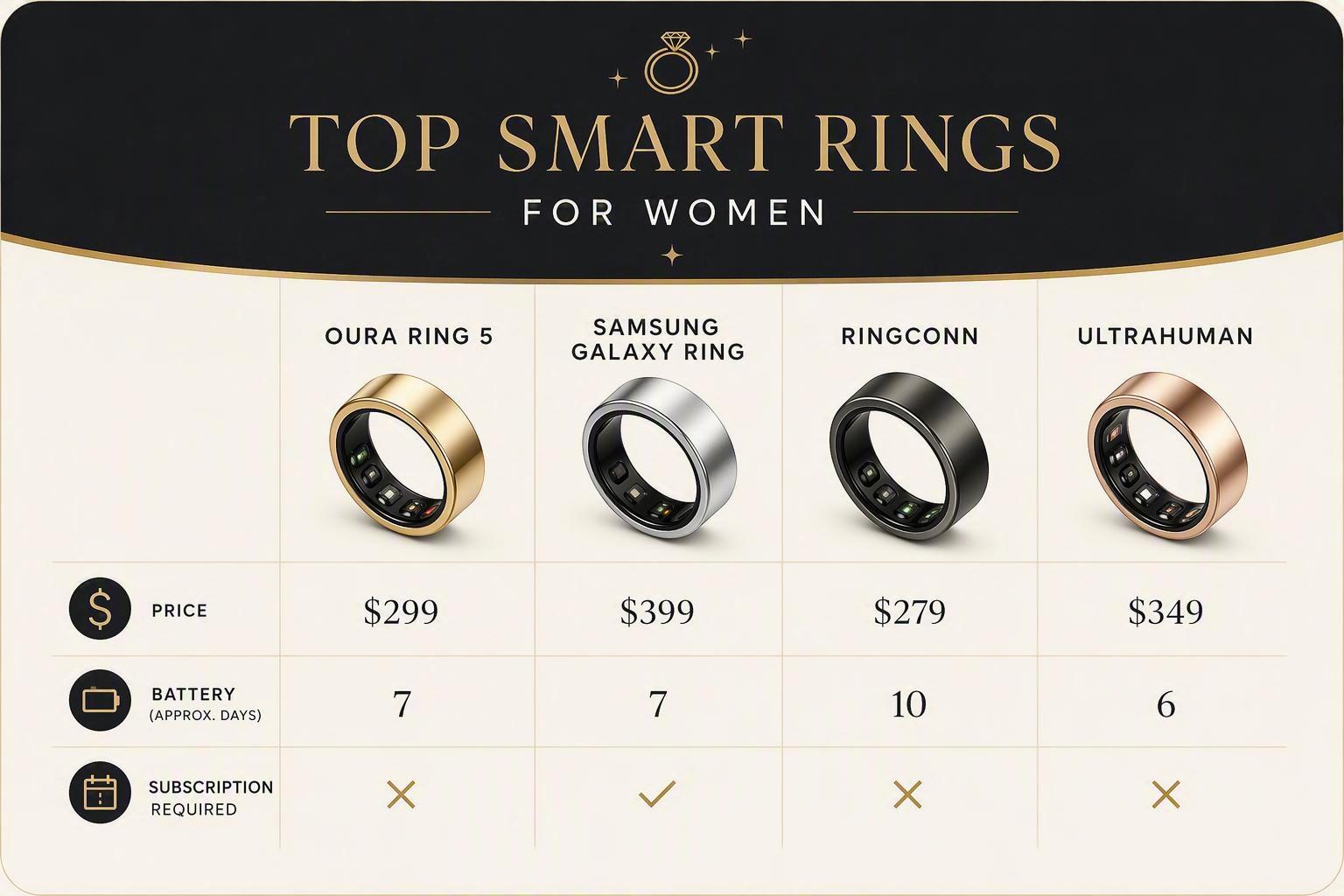 Infographic comparison chart of top smart rings for women showing price, battery life, and subscription requirements