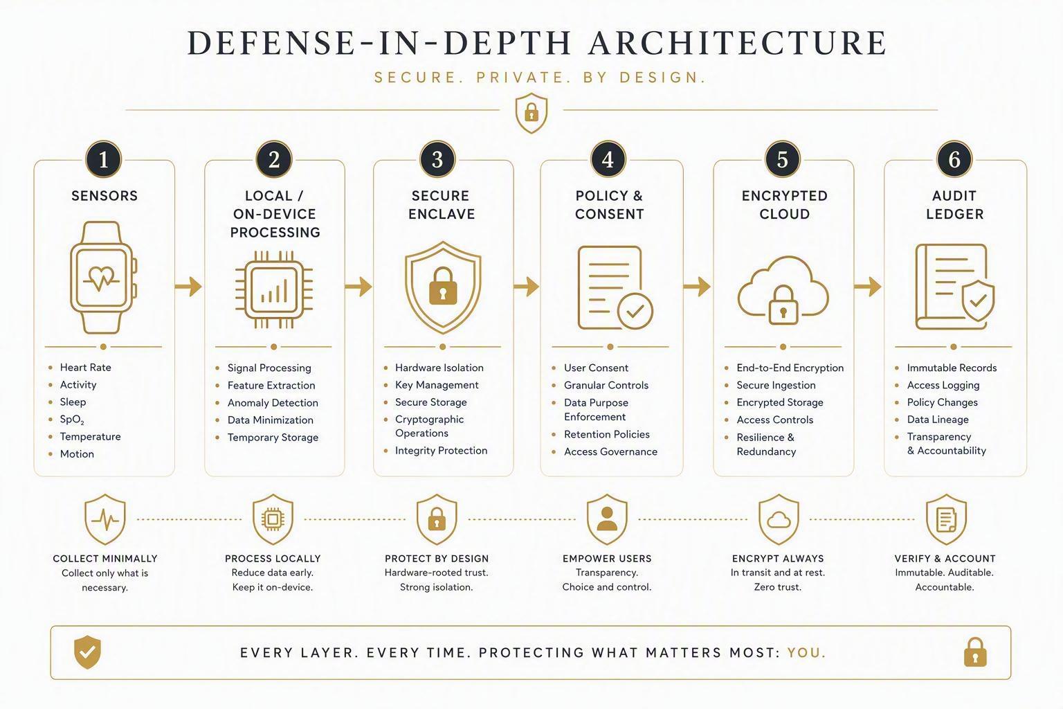 A defense-in-depth diagram: sensors, local processing, secure enclave, policy and consent, encrypted cloud, audit ledger