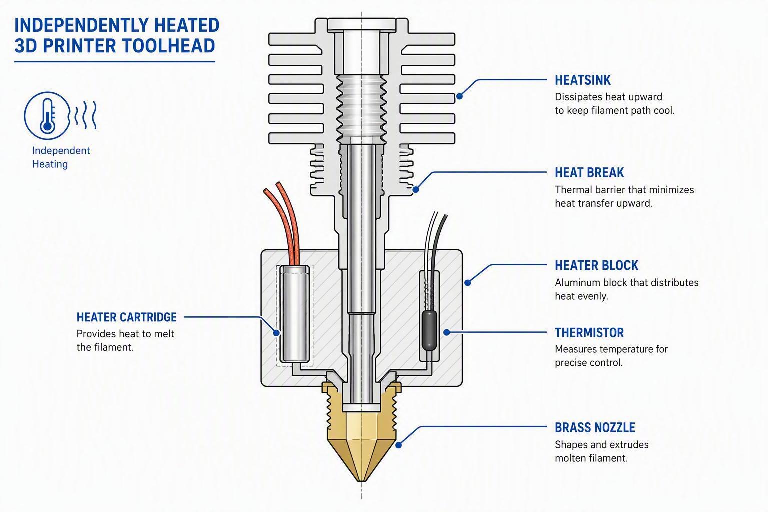 Cross-section diagram of an independently heated toolhead showing the heatsink, heat break, heater block, heater cartridge, thermistor, and nozzle