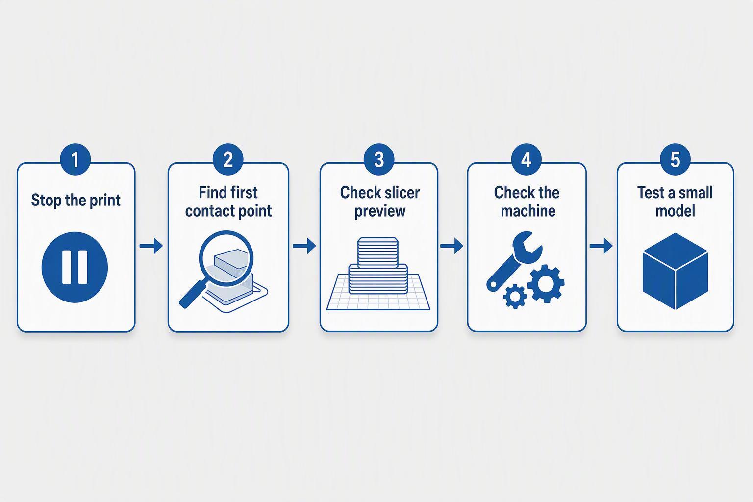 Flow chart of the nozzle collision check sequence: stop the print, find the first contact point, check the slicer preview, check the machine, then test a small model