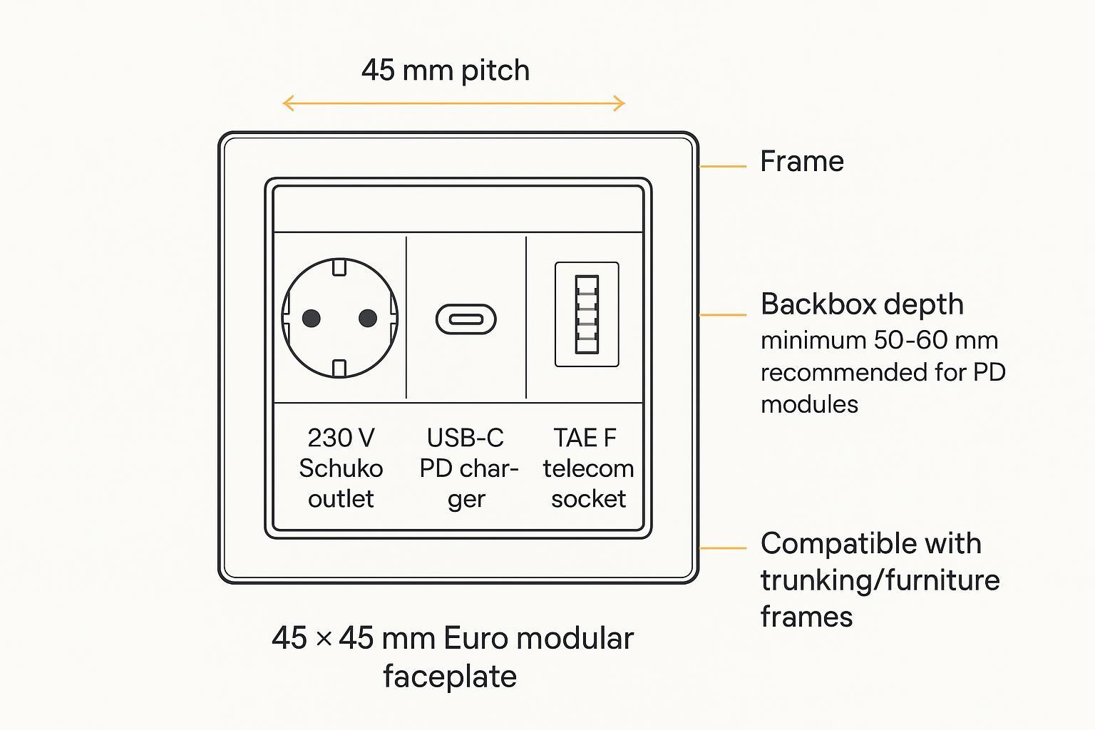 45×45 Euro modular plate with AC, USB‑C, and TAE modules, labeled dimensions