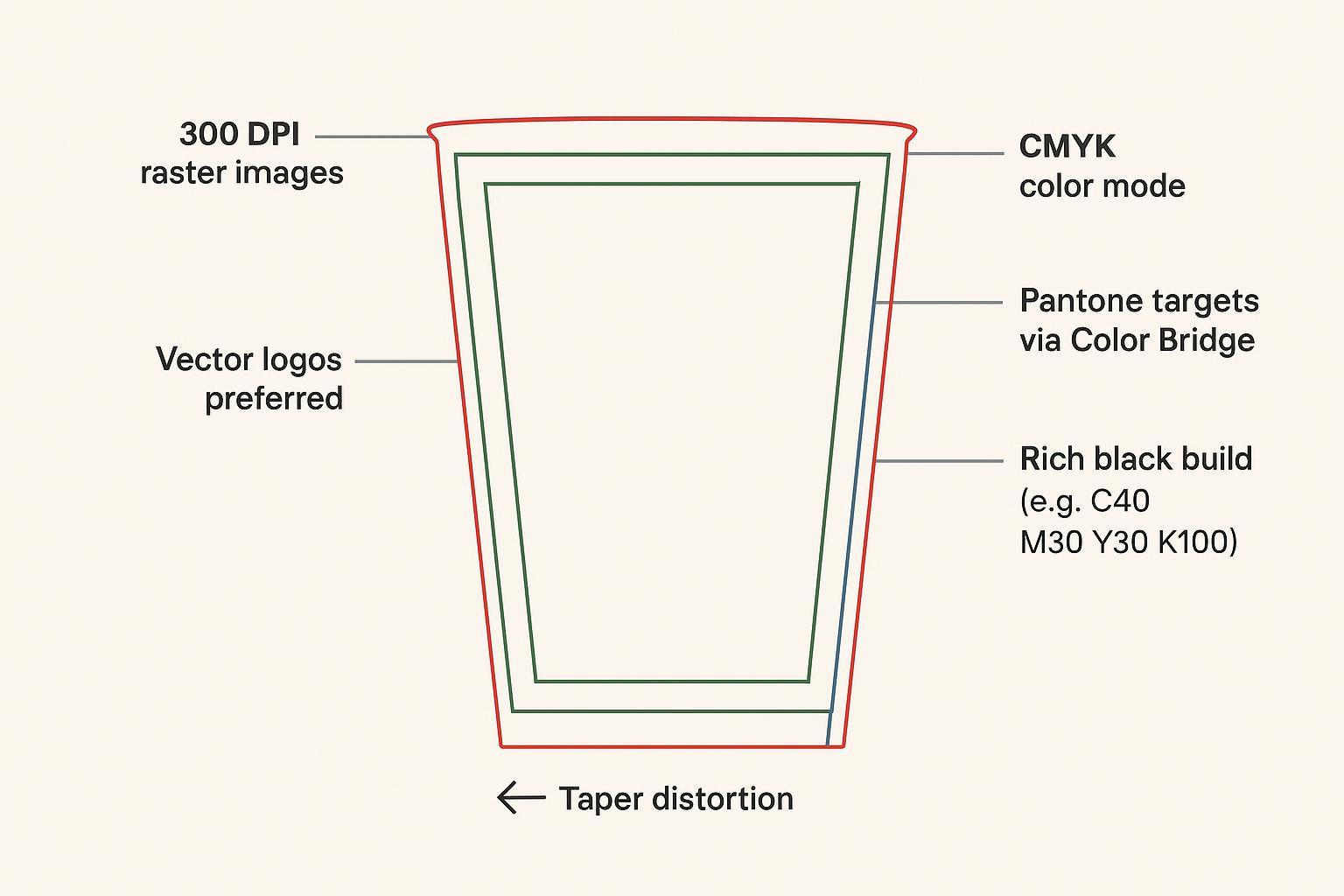 Infographic of a tapered cup dieline with bleed, trim, safe zone, seam, DPI, and CMYK/Pantone labels